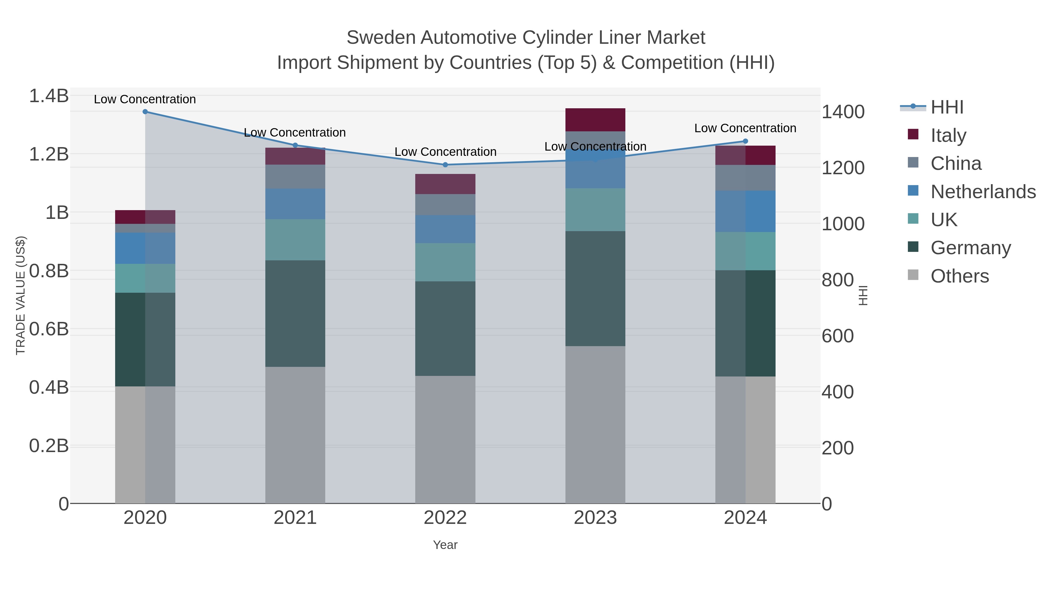 Sweden Automotive Cylinder Liner Market Import Shipment by Countries (Top 5) & Competition (HHI)