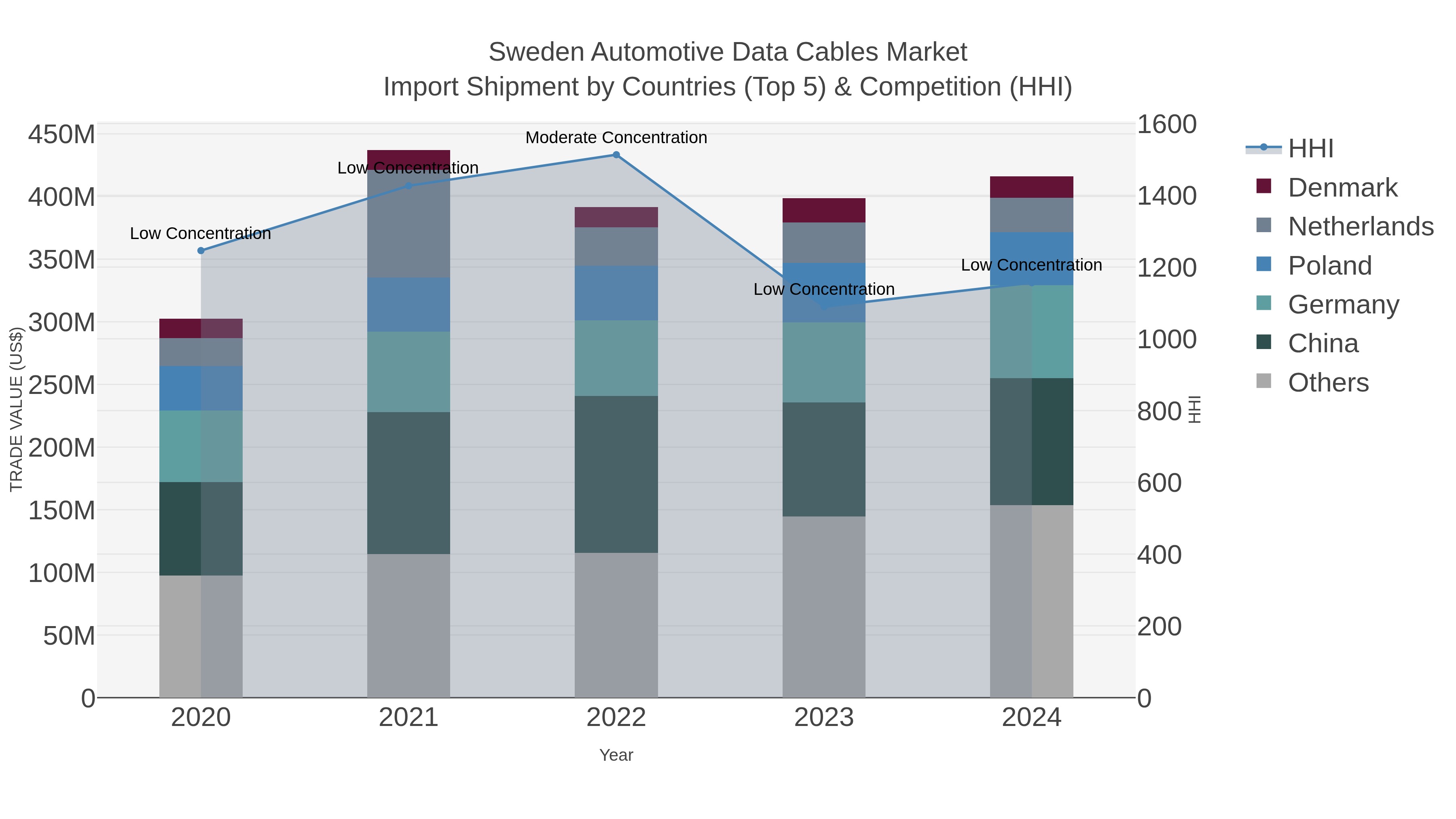 Sweden Automotive Data Cables Market Import Shipment by Countries (Top 5) & Competition (HHI)