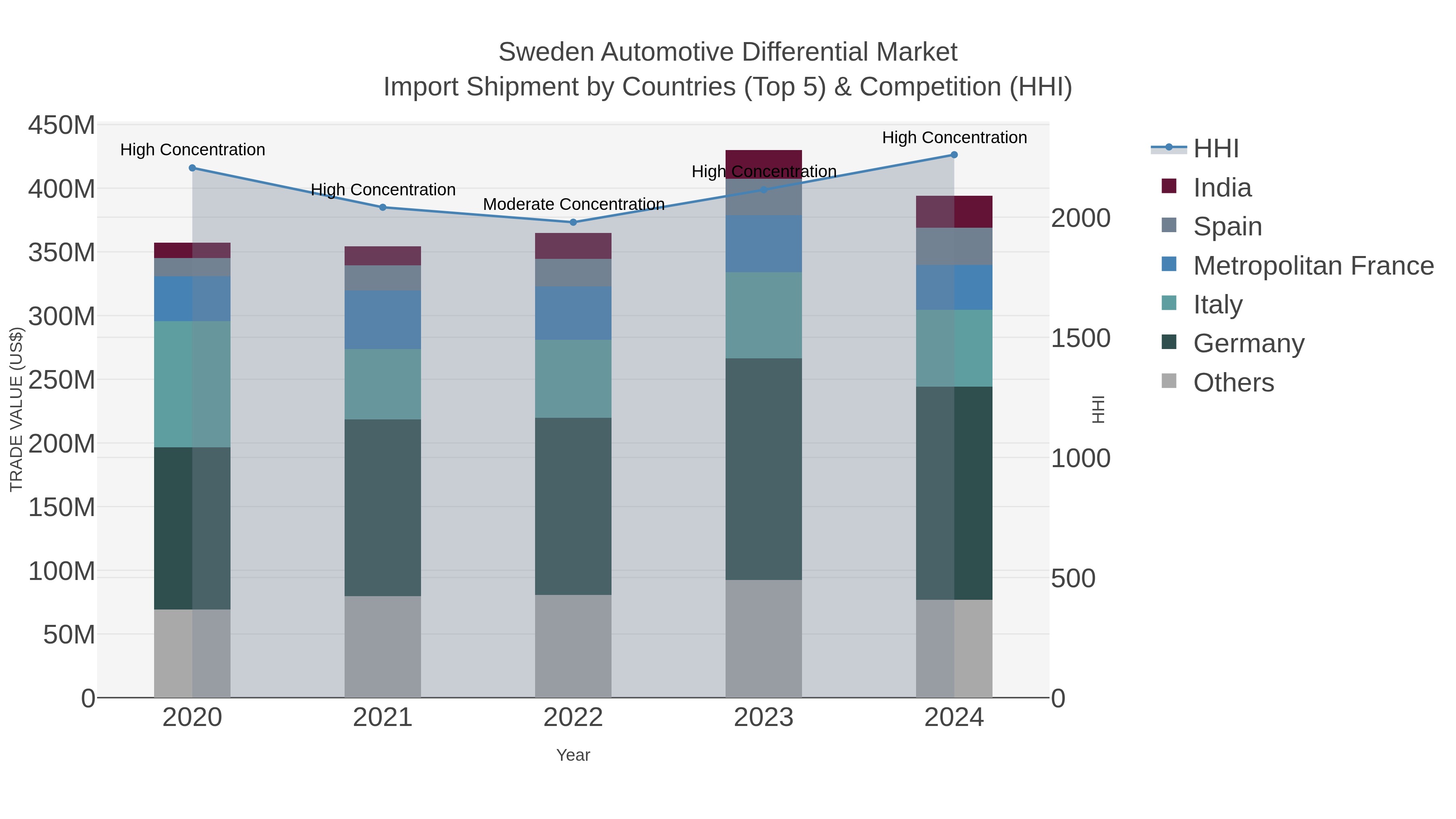 Sweden Automotive Differential Market Import Shipment by Countries (Top 5) & Competition (HHI)