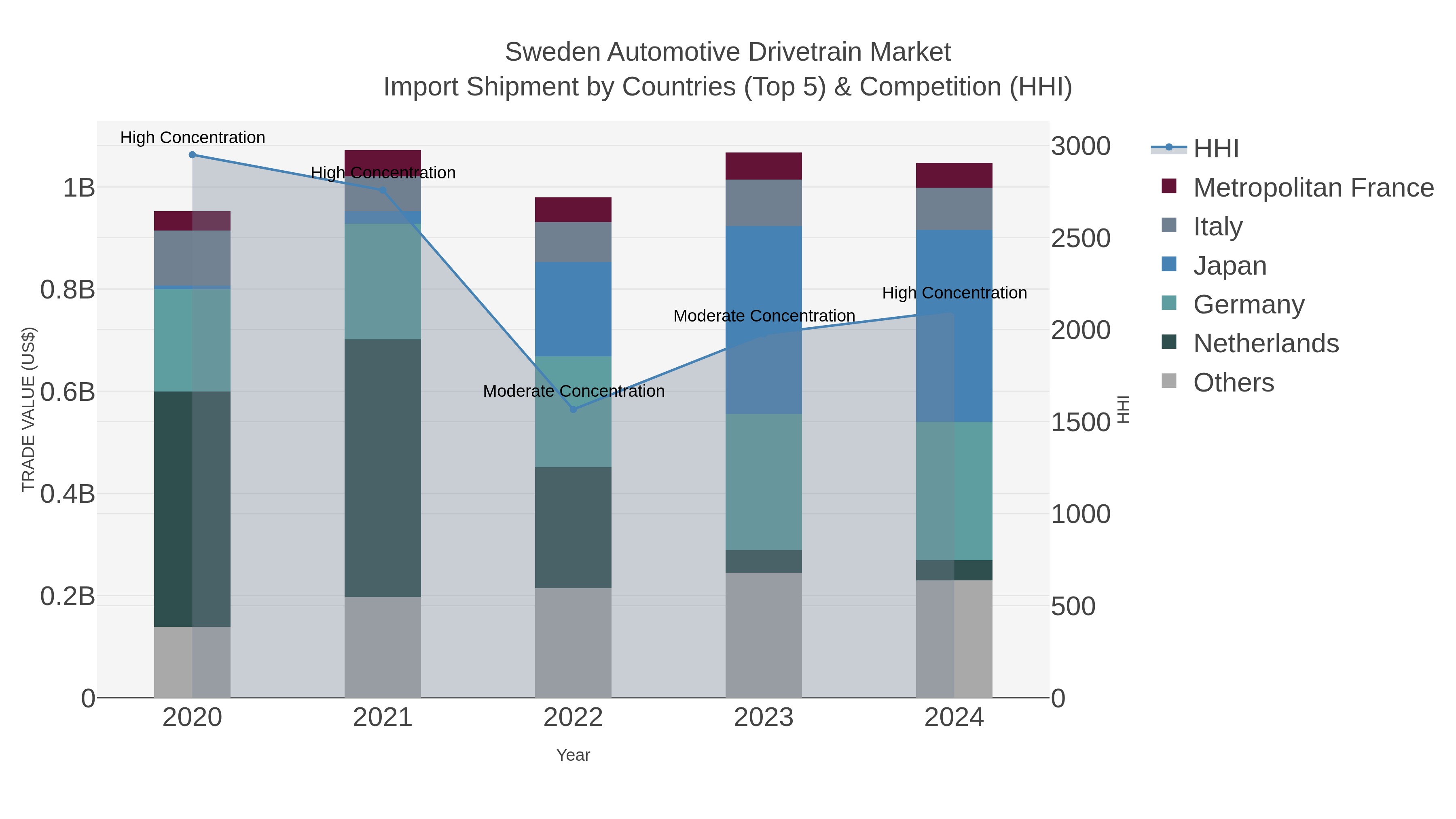 Sweden Automotive Drivetrain Market Import Shipment by Countries (Top 5) & Competition (HHI)