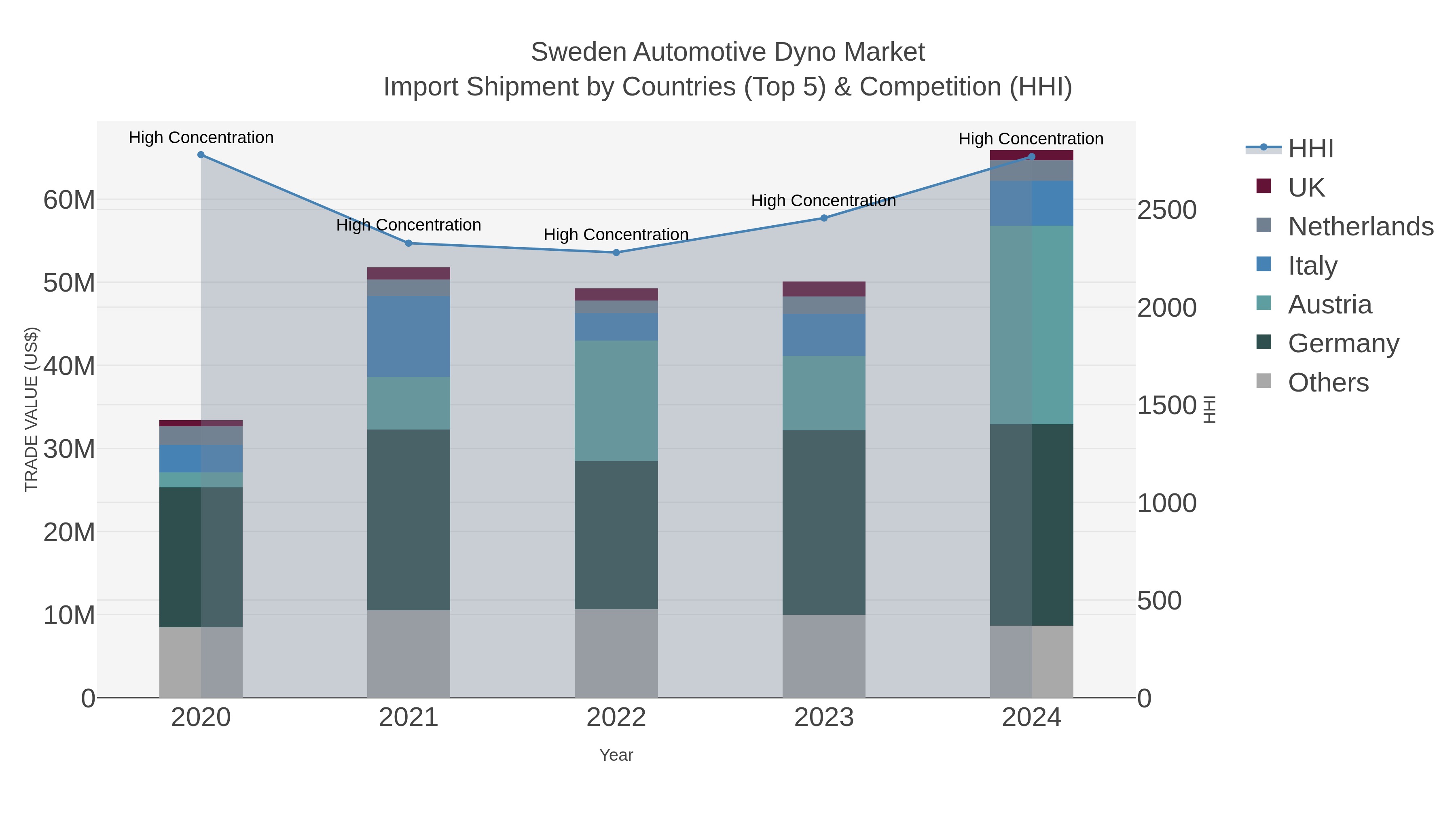 Sweden Automotive Dyno Market Import Shipment by Countries (Top 5) & Competition (HHI)