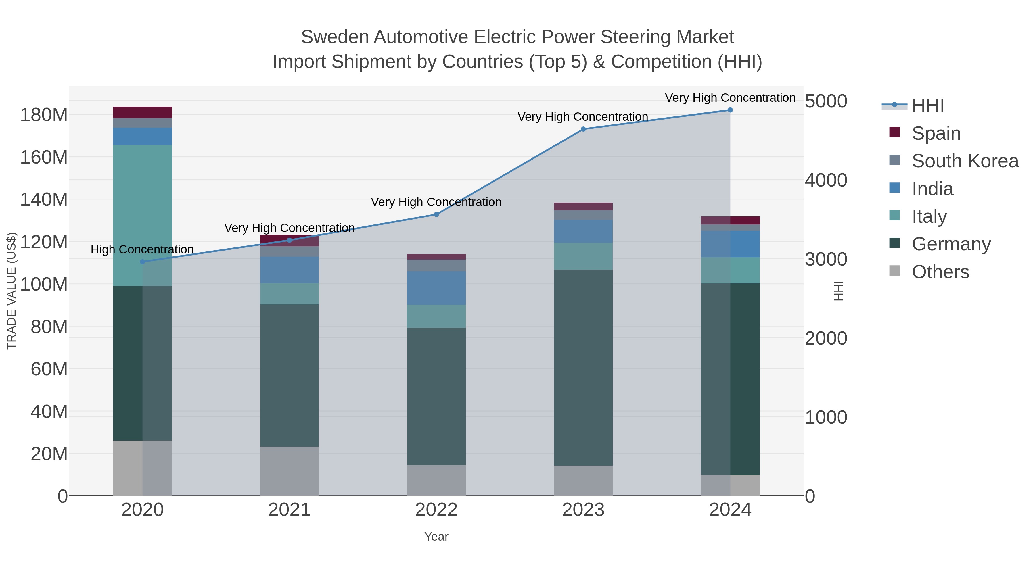 Sweden Automotive Electric Power Steering Market Import Shipment by Countries (Top 5) & Competition (HHI)
