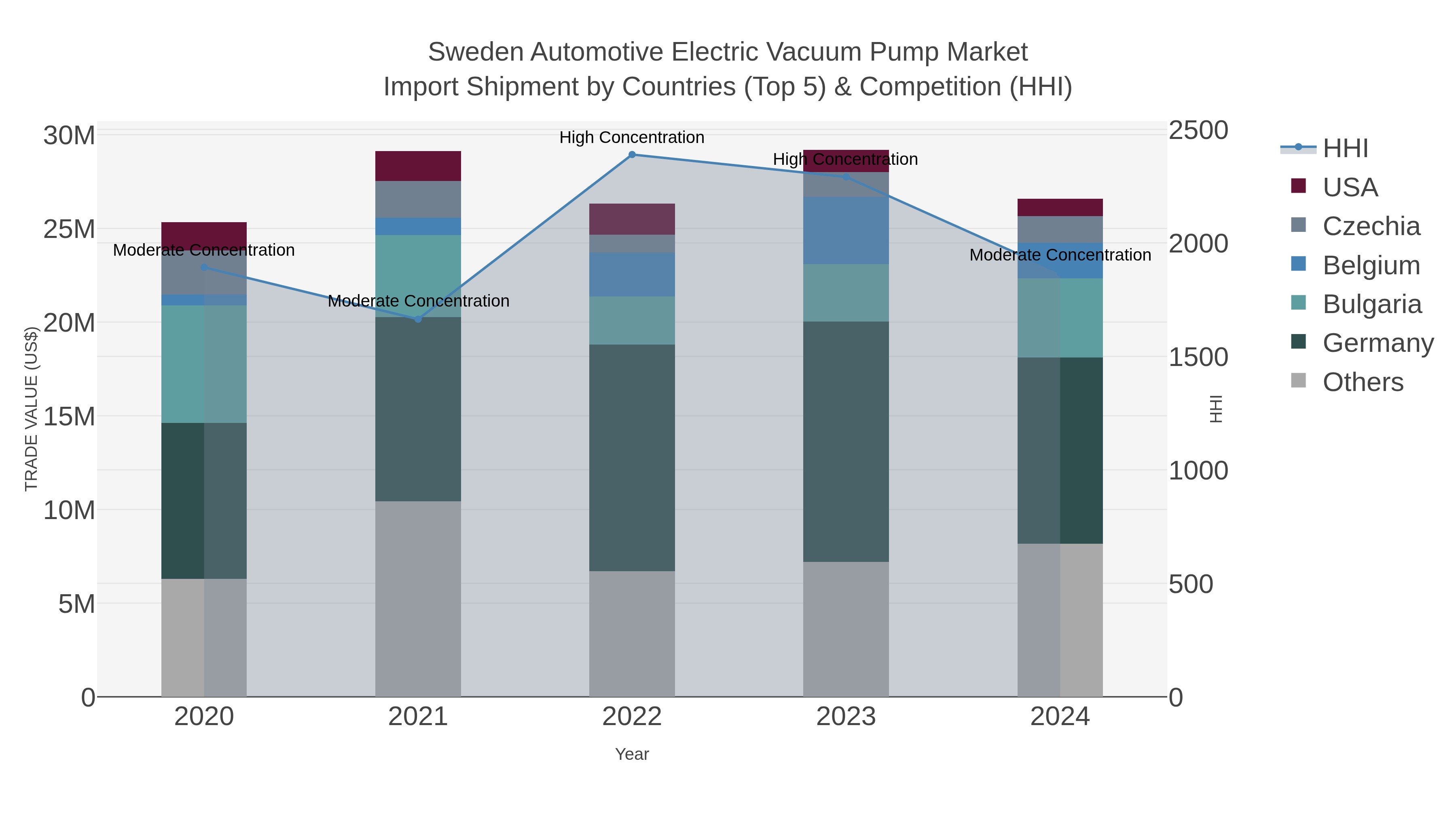 Sweden Automotive Electric Vacuum Pump Market Import Shipment by Countries (Top 5) & Competition (HHI)