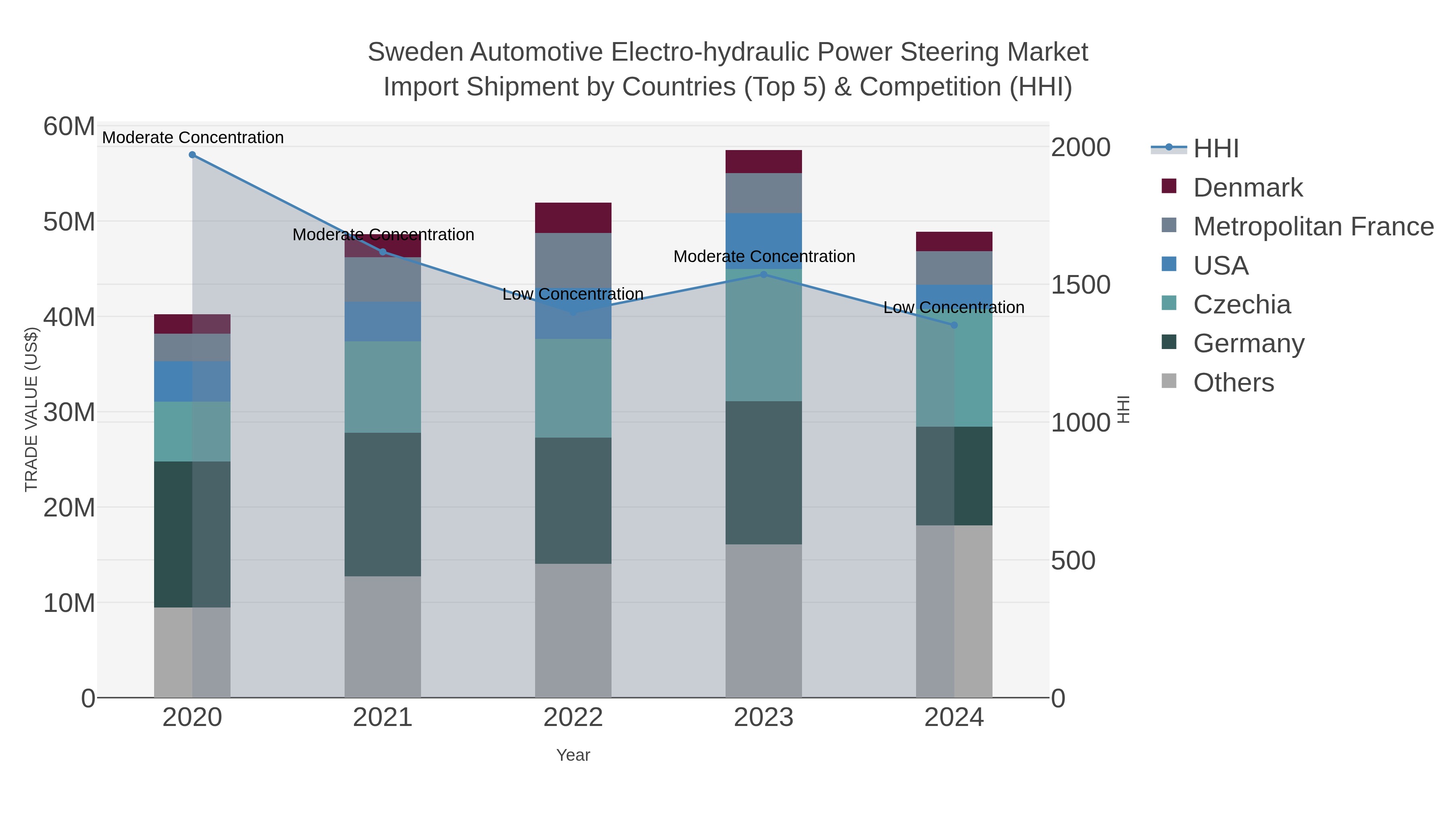 Sweden Automotive Electro-hydraulic Power Steering Market Import Shipment by Countries (Top 5) & Competition (HHI)