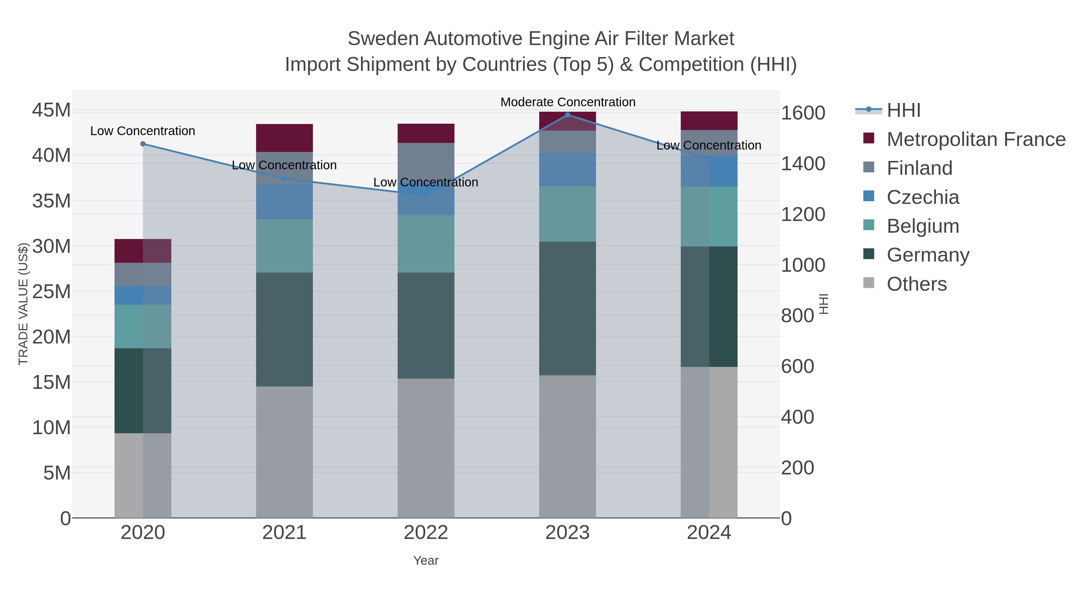 Sweden Automotive Engine Air Filter Market Import Shipment by Countries (Top 5) & Competition (HHI)