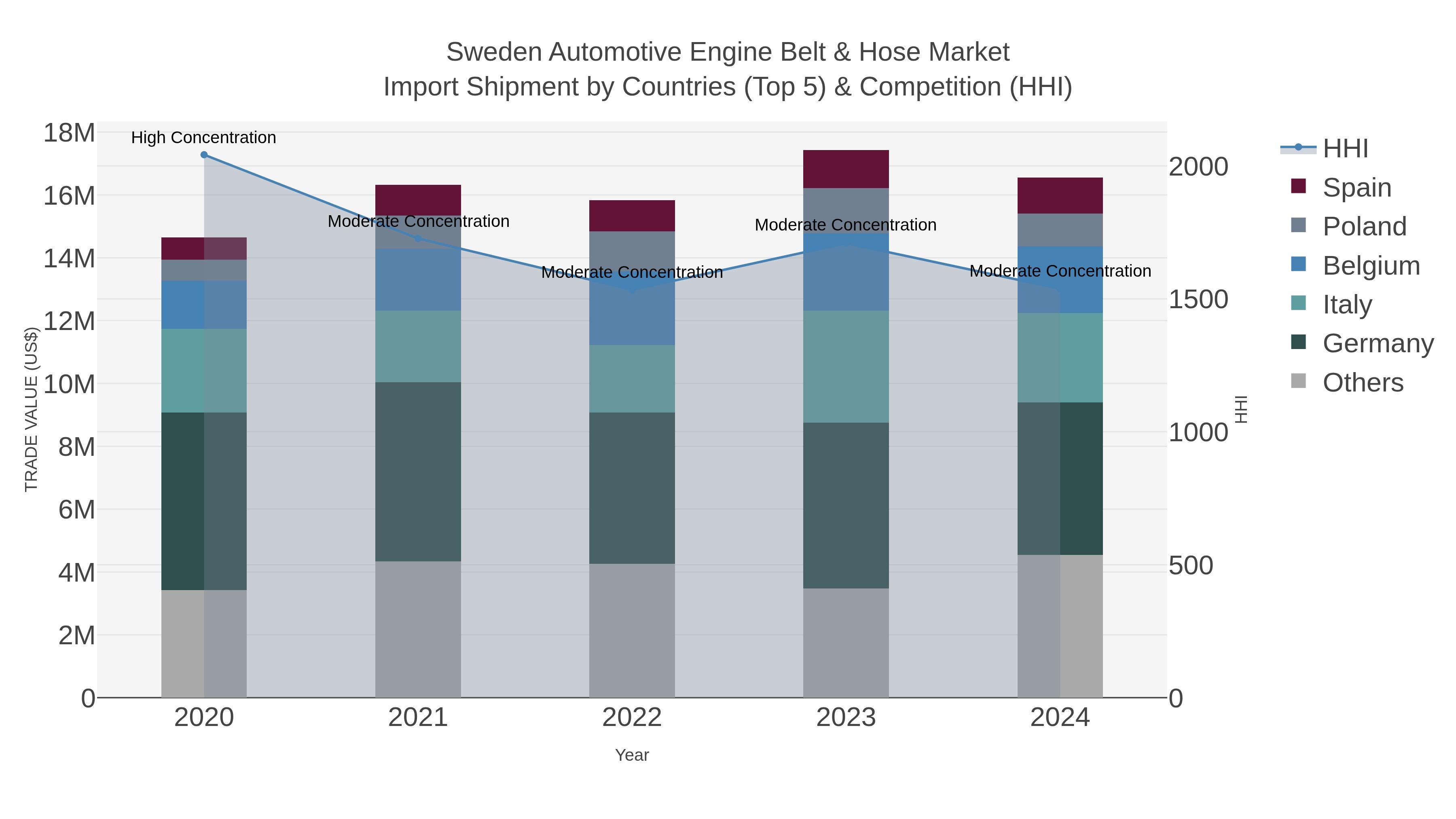 Sweden Automotive Engine Belt & Hose Market Import Shipment by Countries (Top 5) & Competition (HHI)