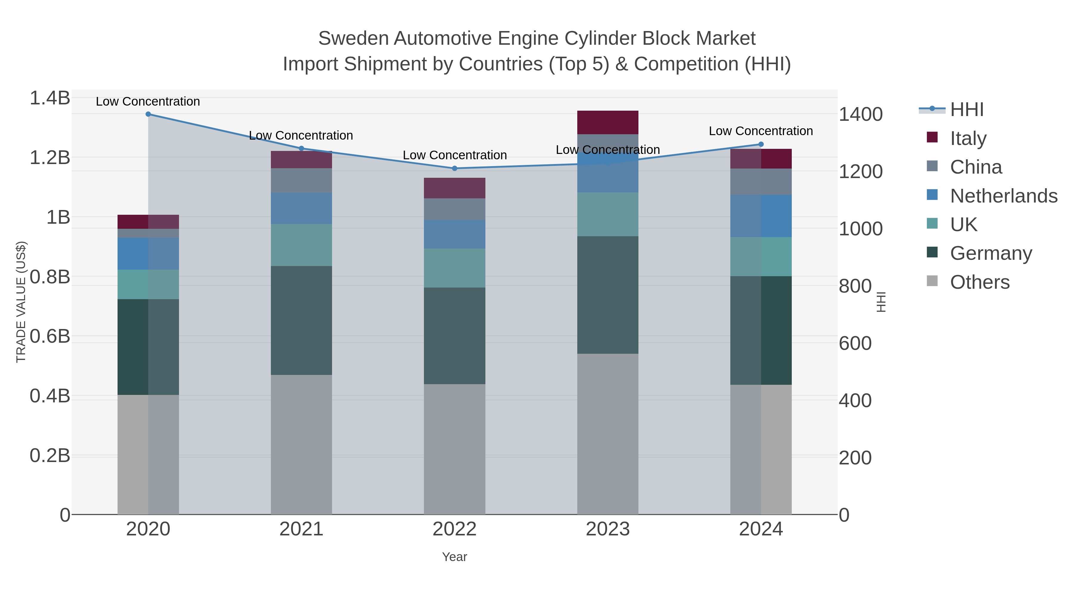 Sweden Automotive Engine Cylinder Block Market Import Shipment by Countries (Top 5) & Competition (HHI)