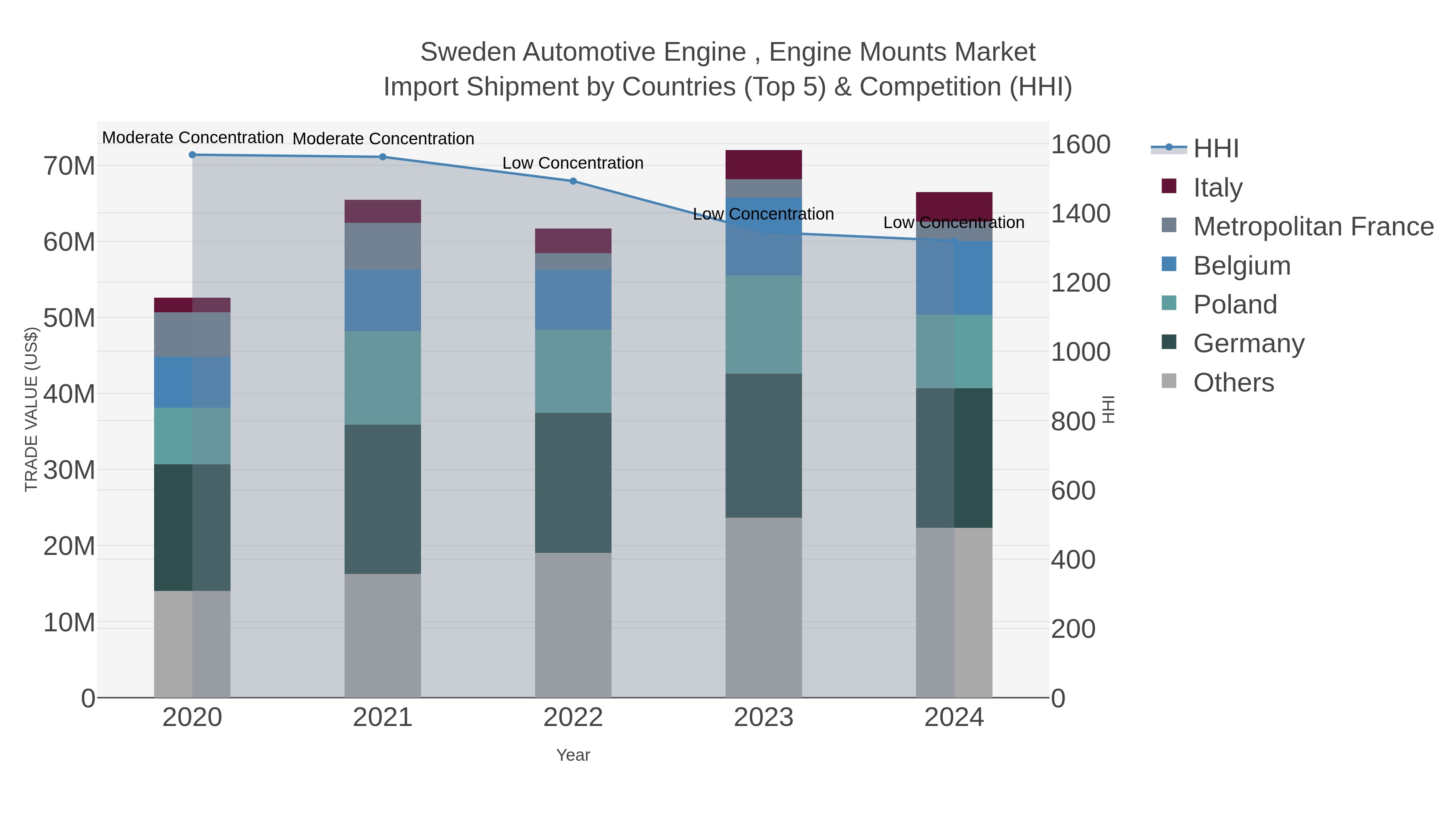 Sweden Automotive Engine , Engine Mounts Market Import Shipment by Countries (Top 5) & Competition (HHI)