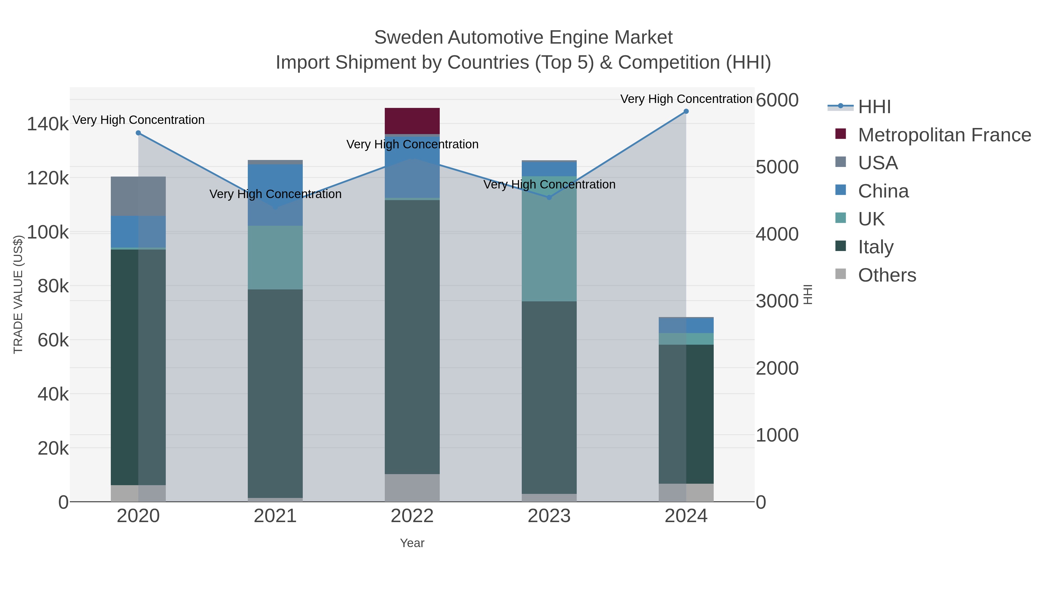 Sweden Automotive Engine Market Import Shipment by Countries (Top 5) & Competition (HHI)