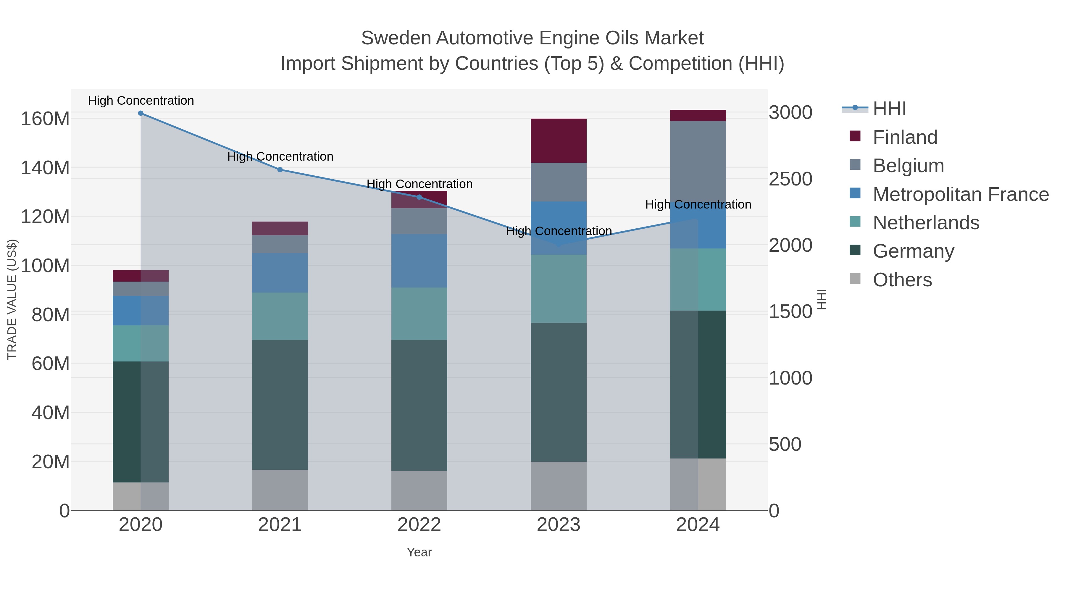 Sweden Automotive Engine Oils Market Import Shipment by Countries (Top 5) & Competition (HHI)