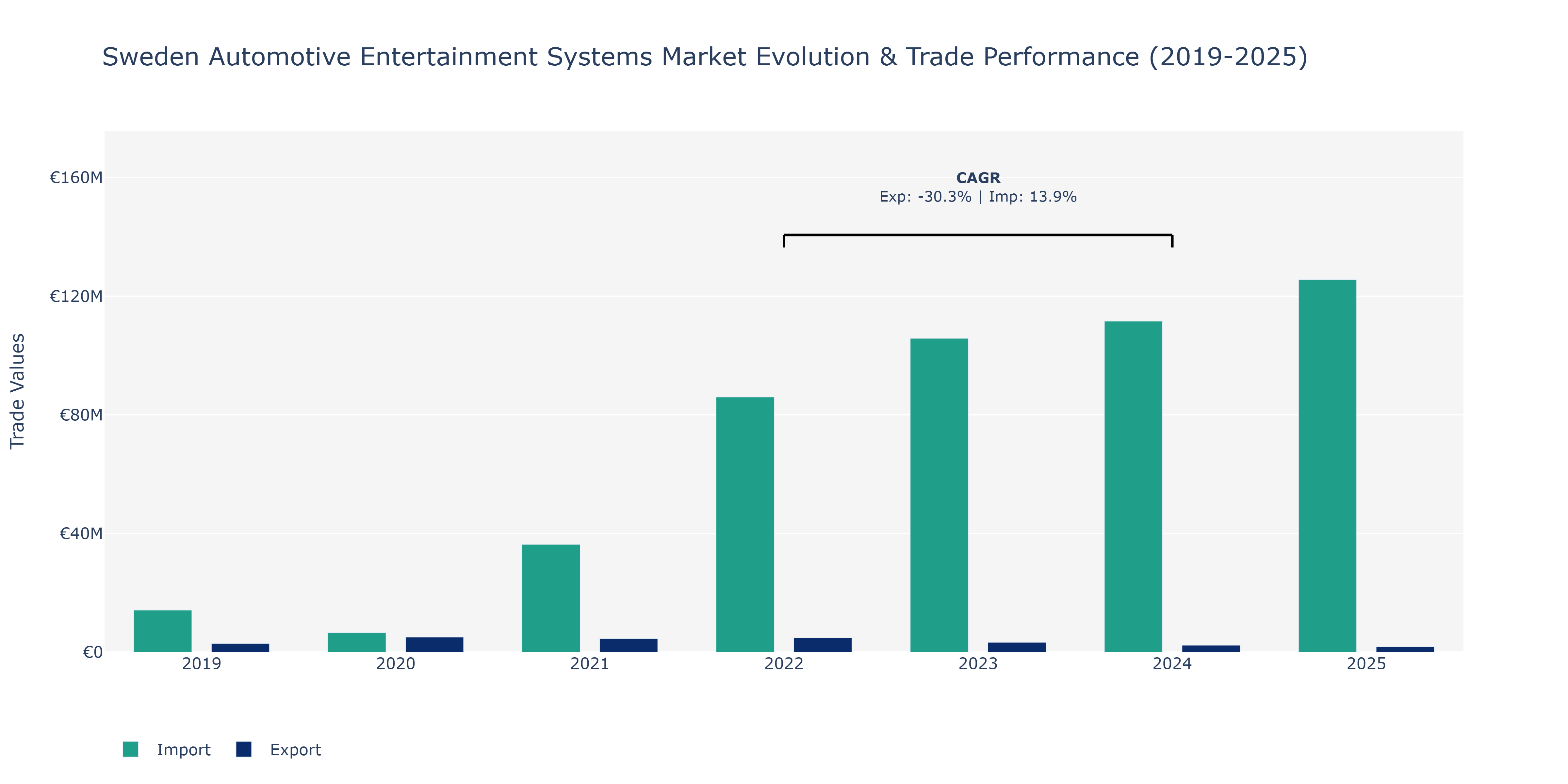 Sweden Automotive Entertainment Systems Market: Production & Trade Performance (2019-2025)