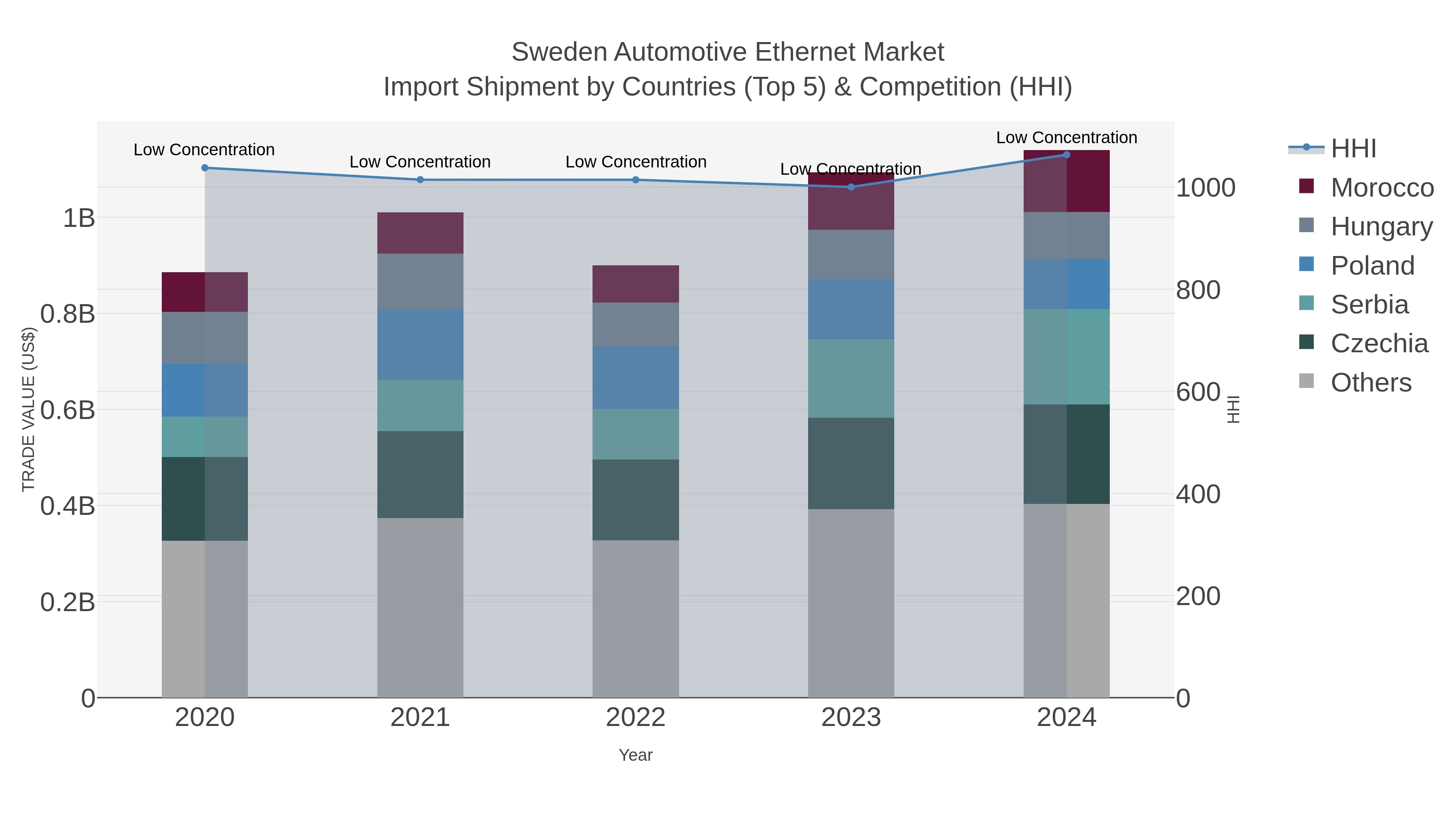 Sweden Automotive Ethernet Market Import Shipment by Countries (Top 5) & Competition (HHI)