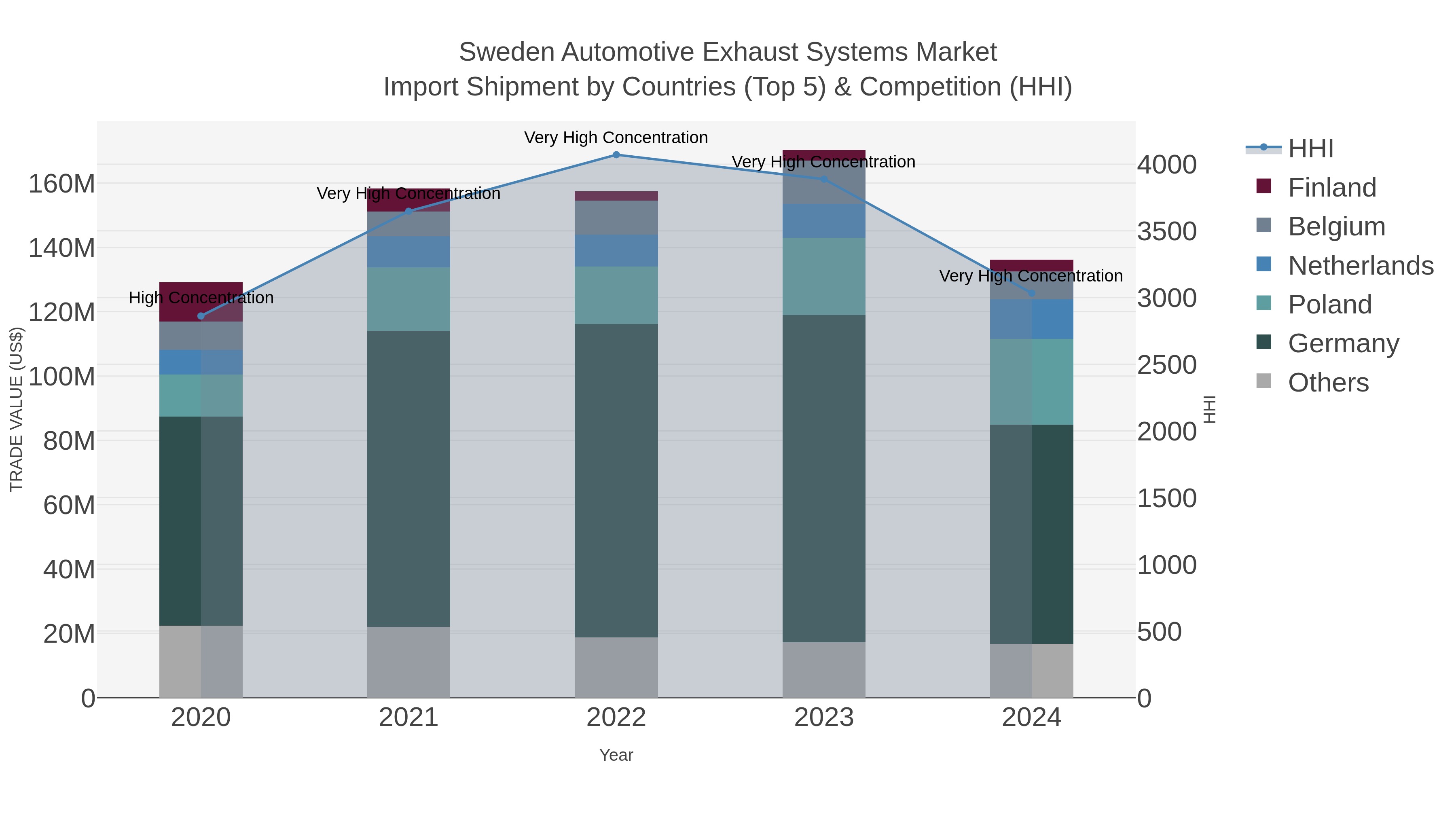 Sweden Automotive Exhaust Systems Market Import Shipment by Countries (Top 5) & Competition (HHI)