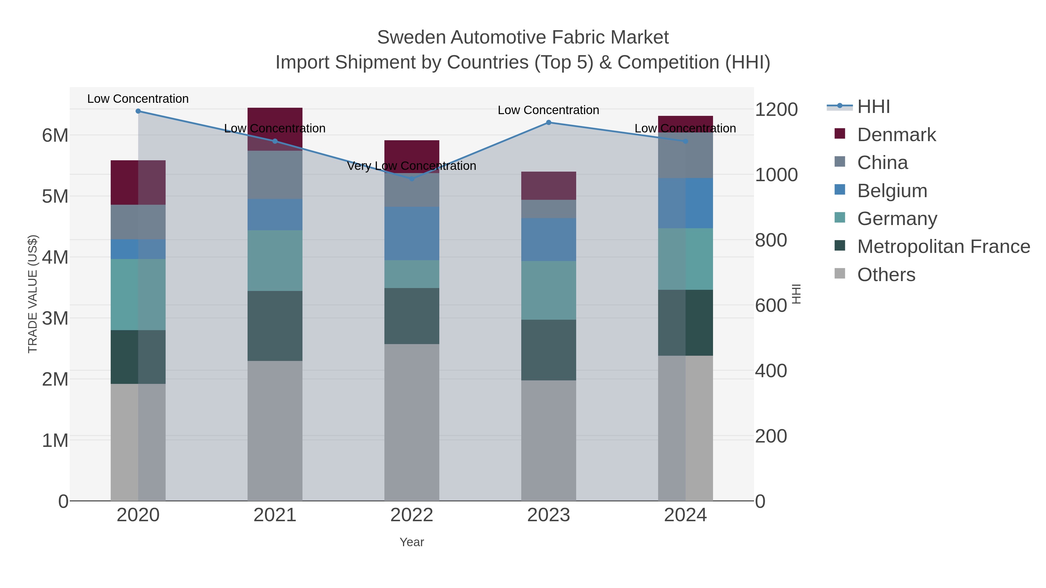 Sweden Automotive Fabric Market Import Shipment by Countries (Top 5) & Competition (HHI)