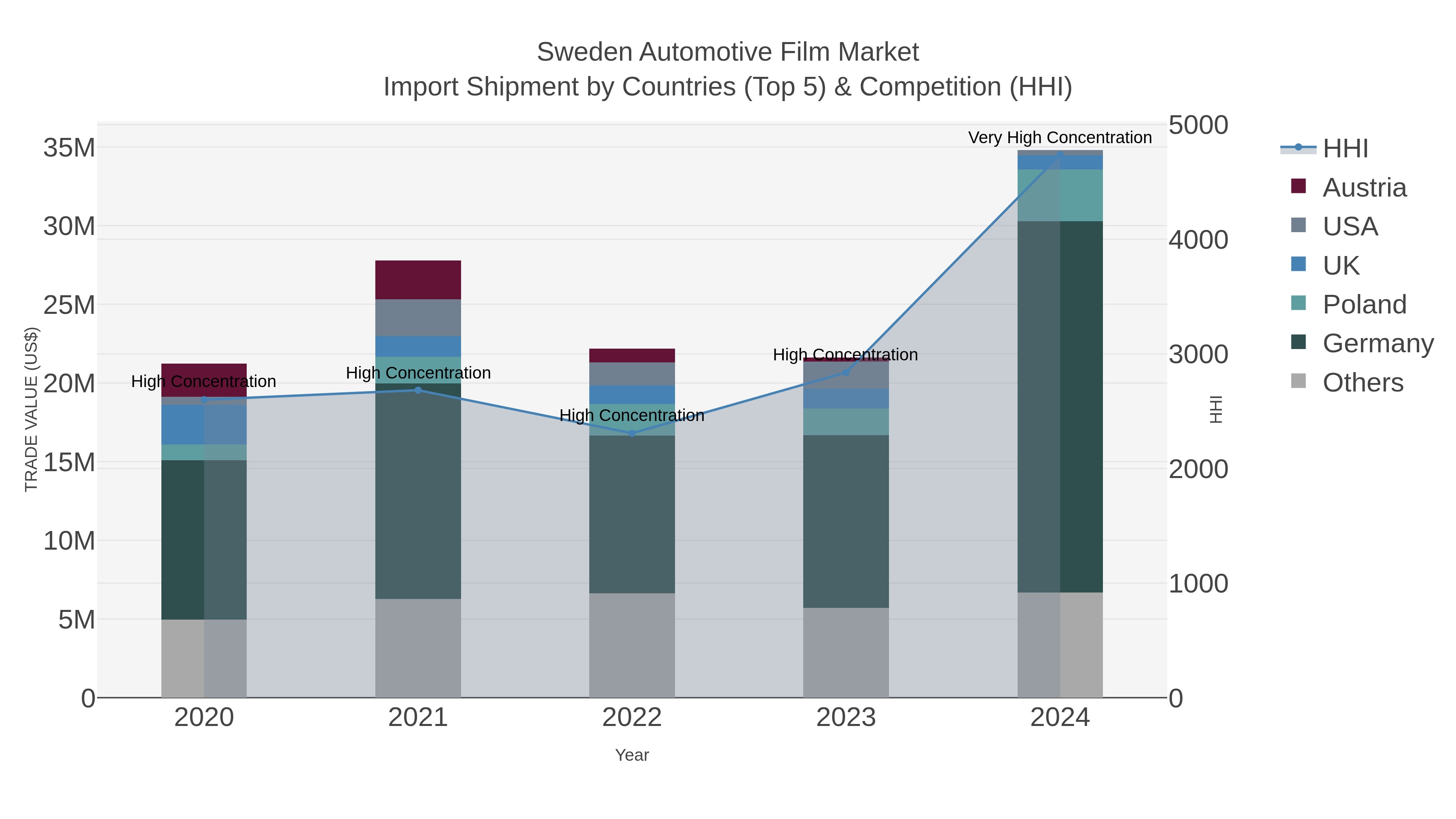Sweden Automotive Film Market Import Shipment by Countries (Top 5) & Competition (HHI)