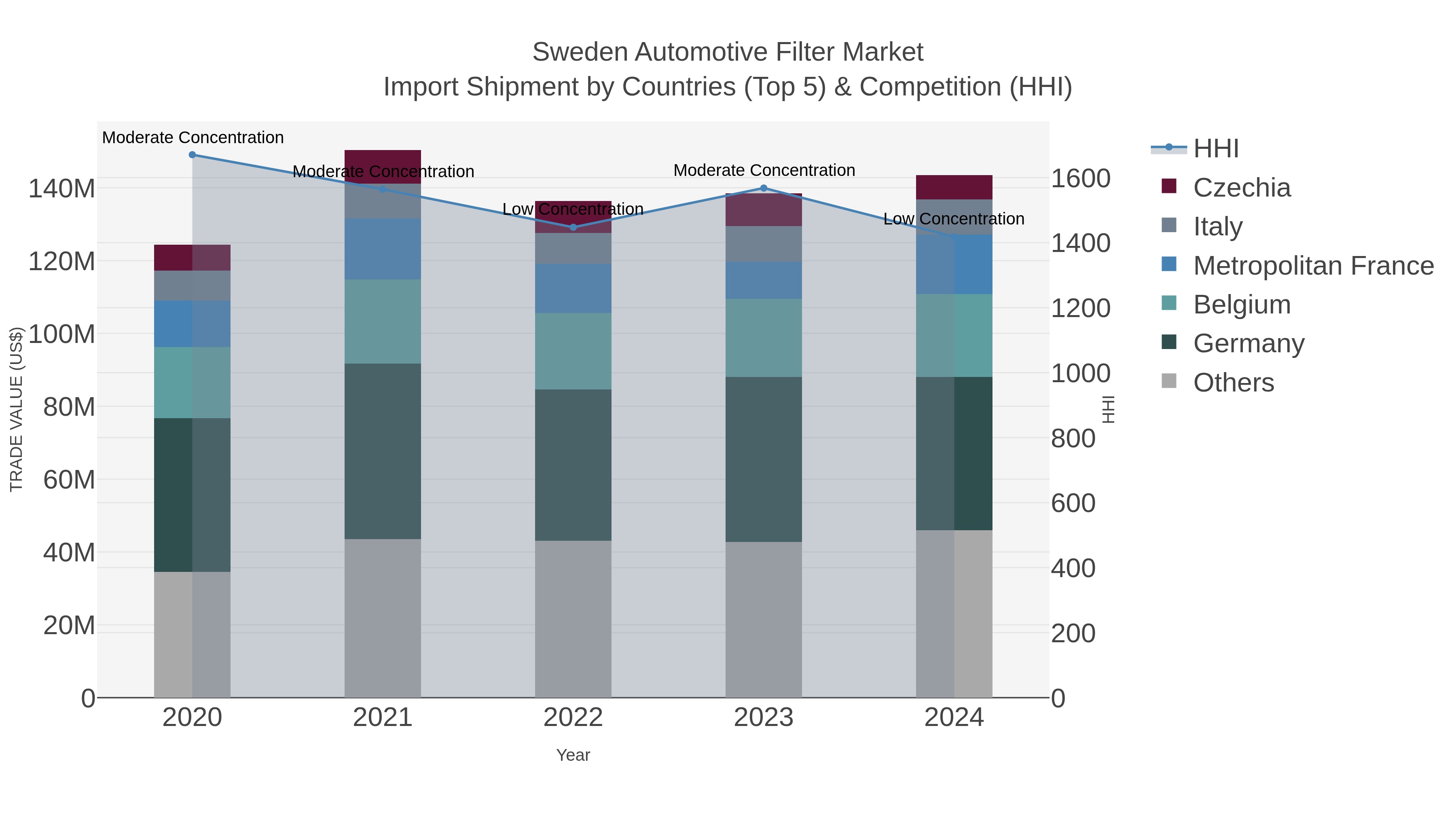 Sweden Automotive Filter Market Import Shipment by Countries (Top 5) & Competition (HHI)
