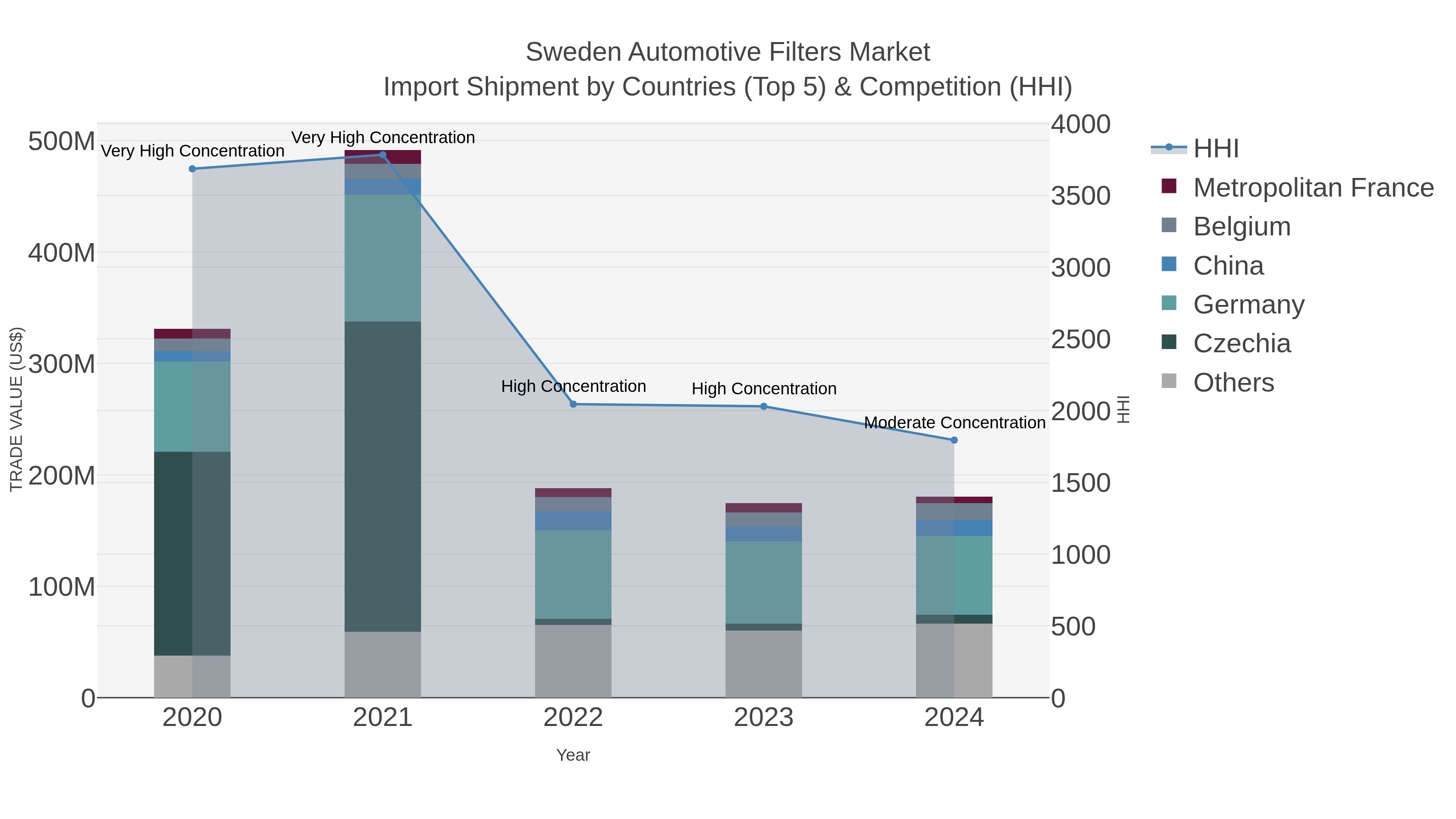 Sweden Automotive Filters Market Import Shipment by Countries (Top 5) & Competition (HHI)