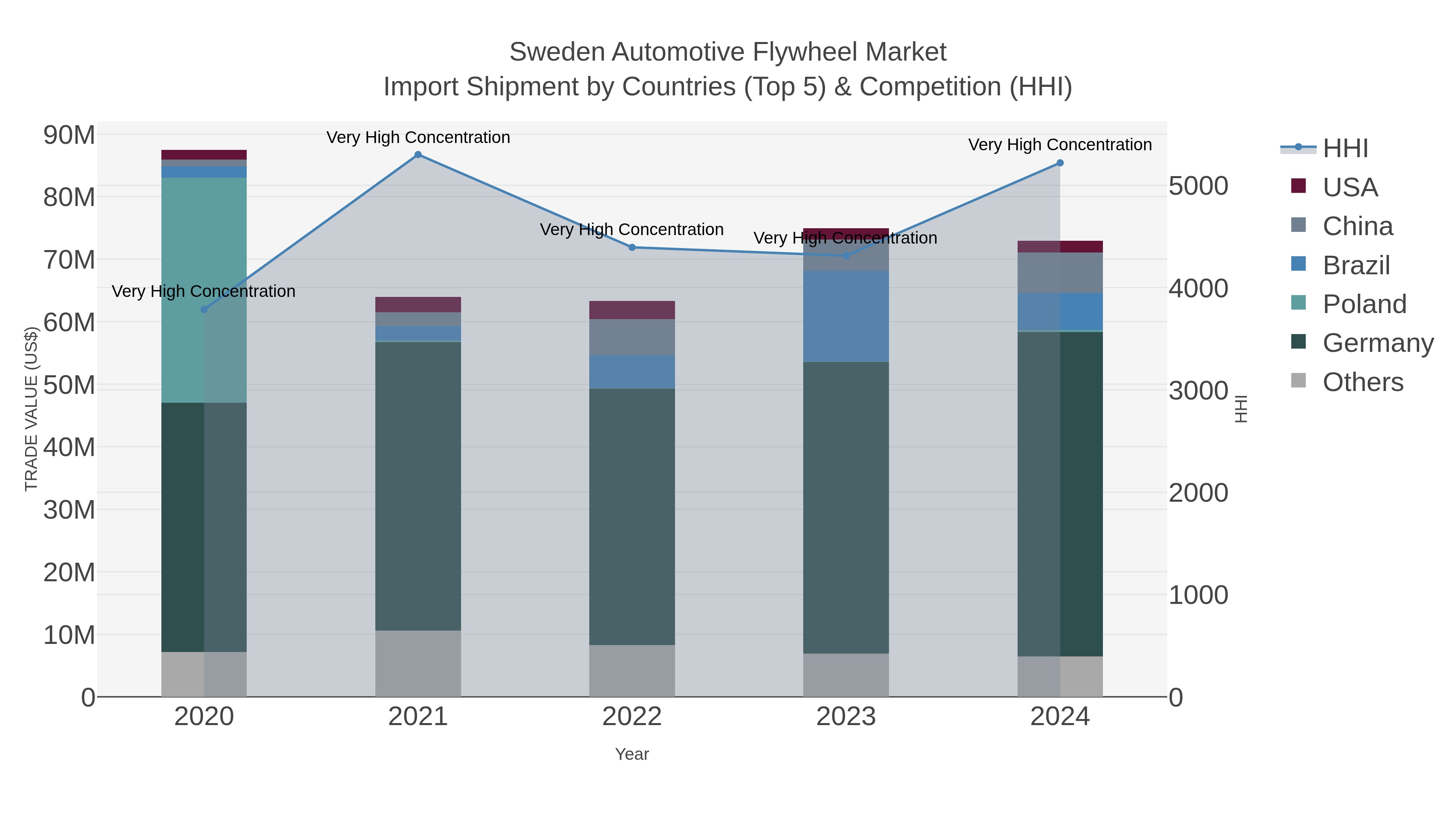 Sweden Automotive Flywheel Market Import Shipment by Countries (Top 5) & Competition (HHI)