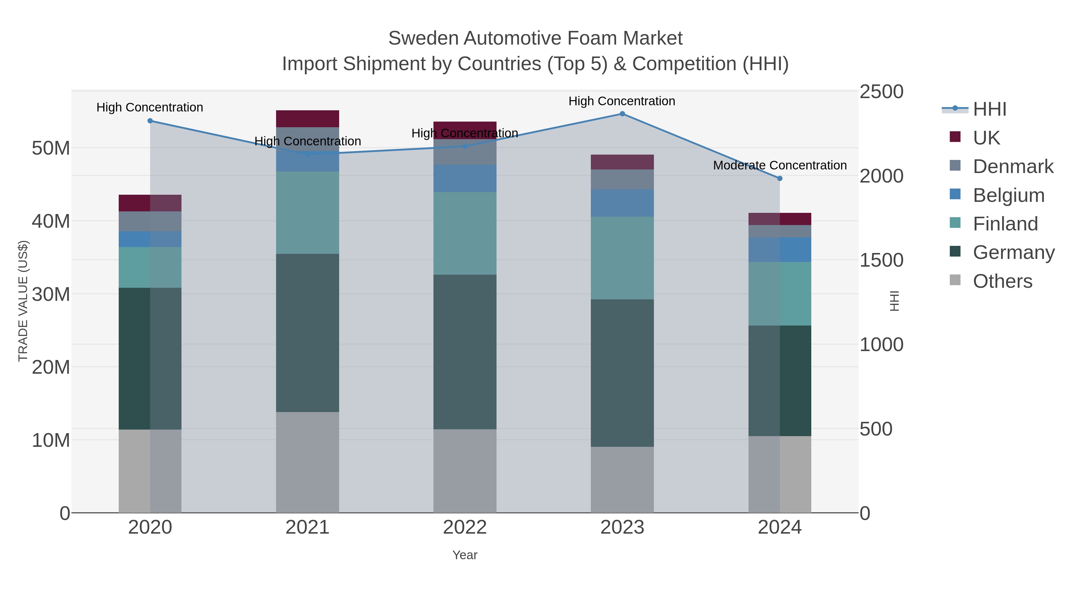 Sweden Automotive Foam Market Import Shipment by Countries (Top 5) & Competition (HHI)