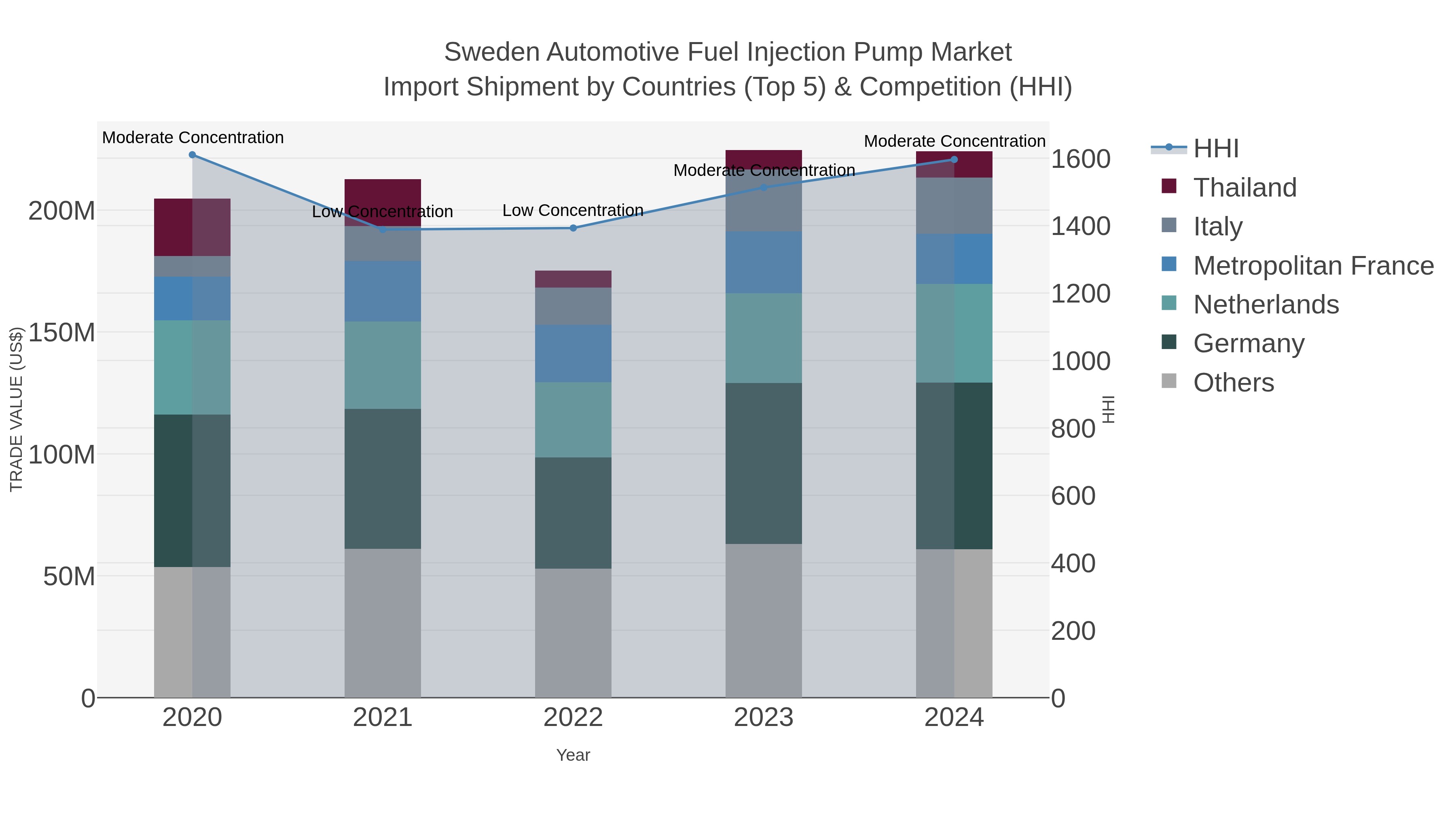 Sweden Automotive Fuel Injection Pump Market Import Shipment by Countries (Top 5) & Competition (HHI)