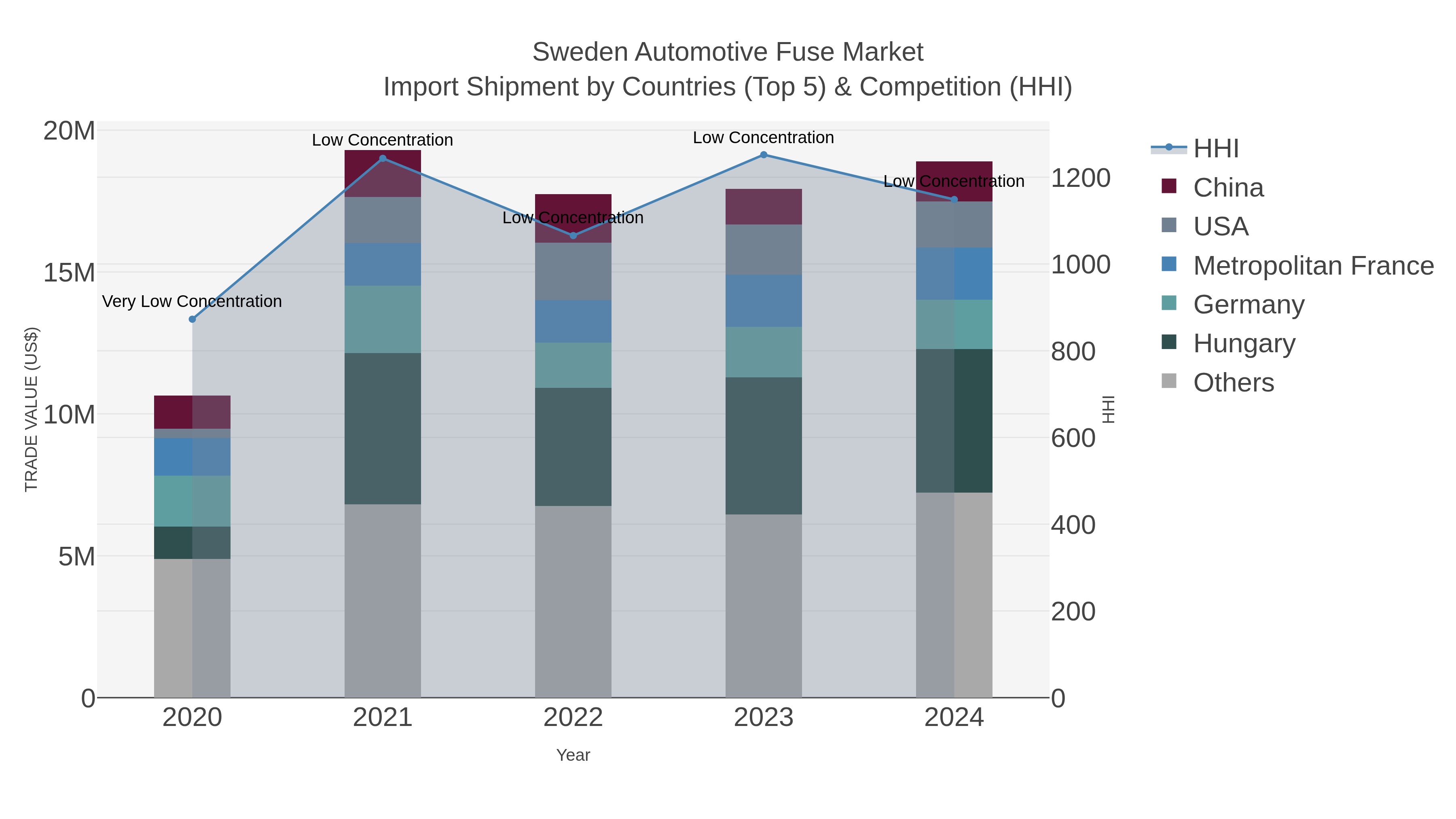 Sweden Automotive Fuse Market Import Shipment by Countries (Top 5) & Competition (HHI)