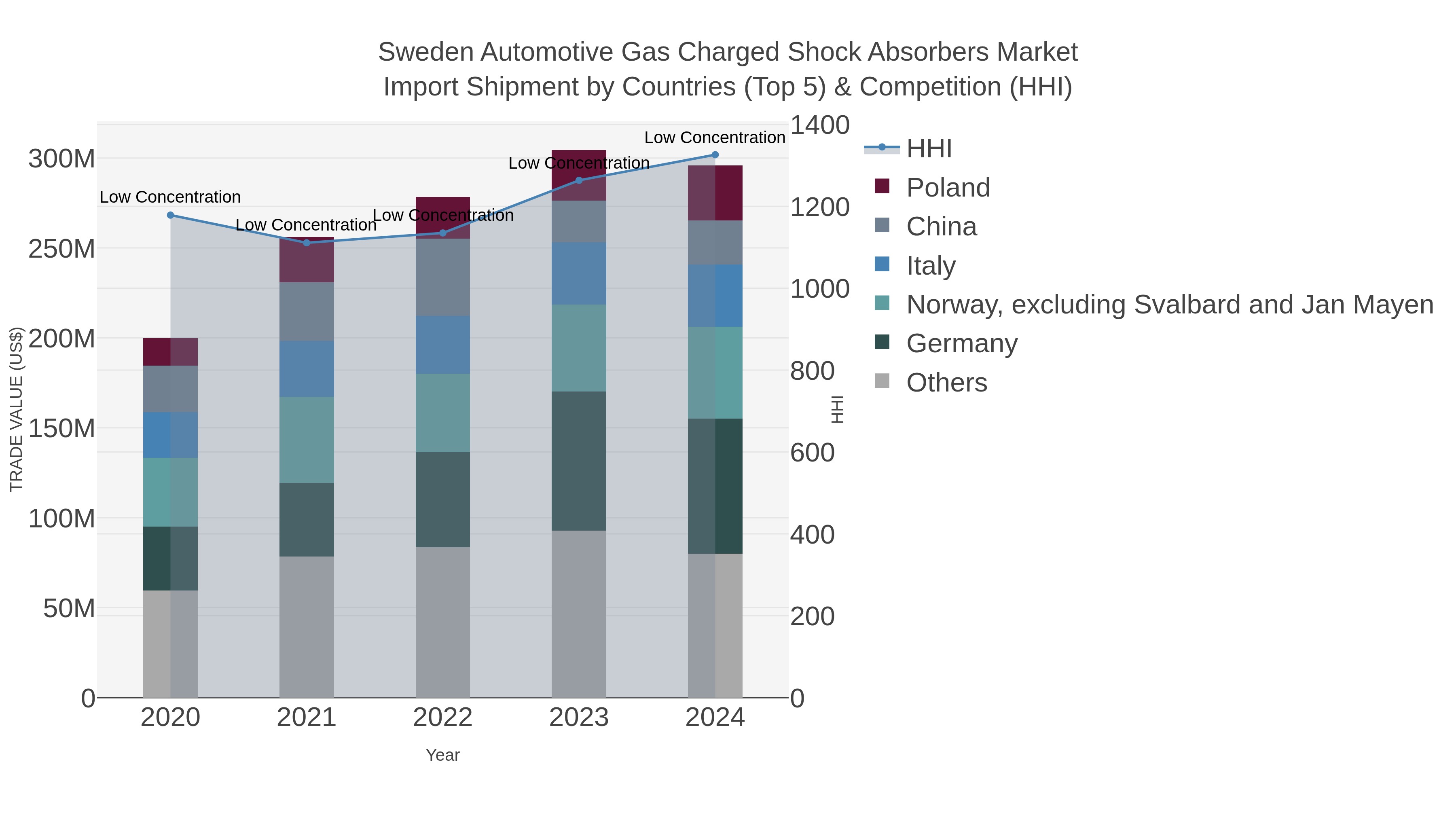 Sweden Automotive Gas Charged Shock Absorbers Market Import Shipment by Countries (Top 5) & Competition (HHI)