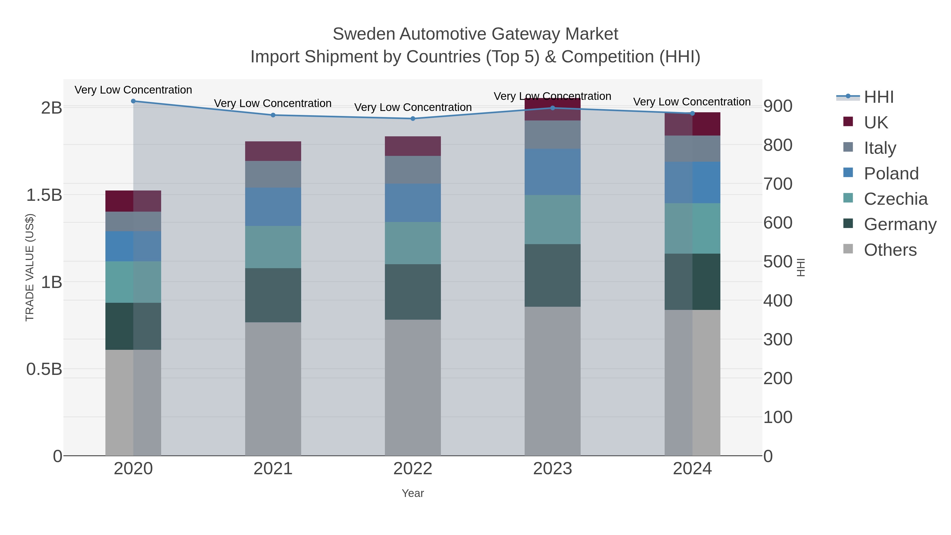 Sweden Automotive Gateway Market Import Shipment by Countries (Top 5) & Competition (HHI)