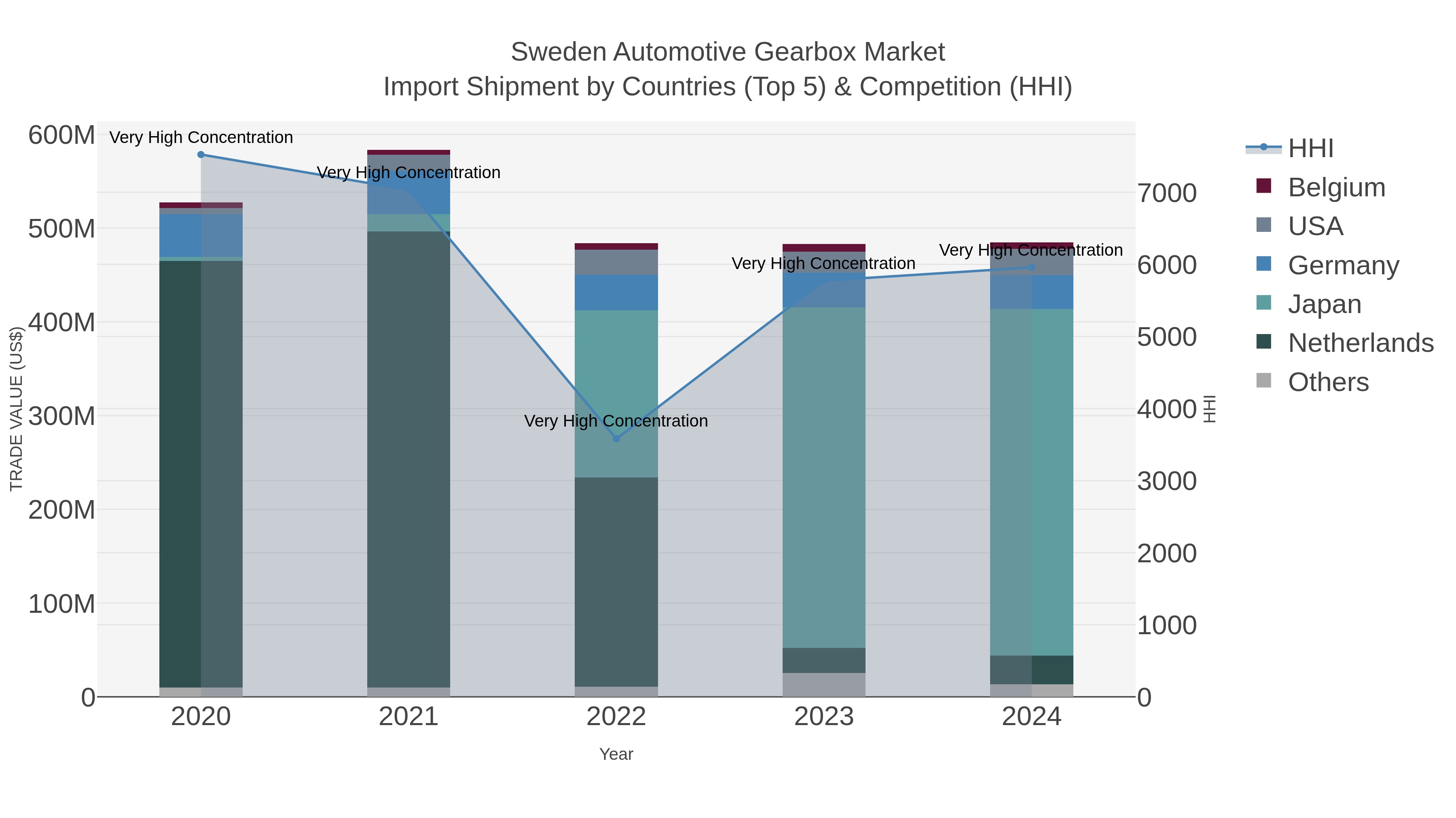 Sweden Automotive Gearbox Market Import Shipment by Countries (Top 5) & Competition (HHI)