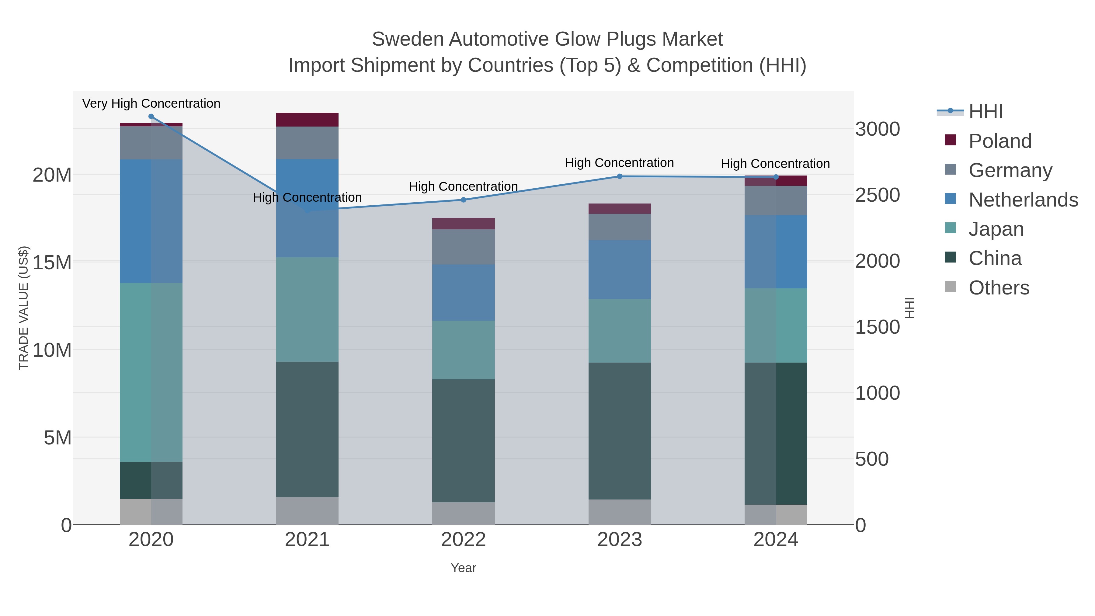 Sweden Automotive Glow Plugs Market Import Shipment by Countries (Top 5) & Competition (HHI)