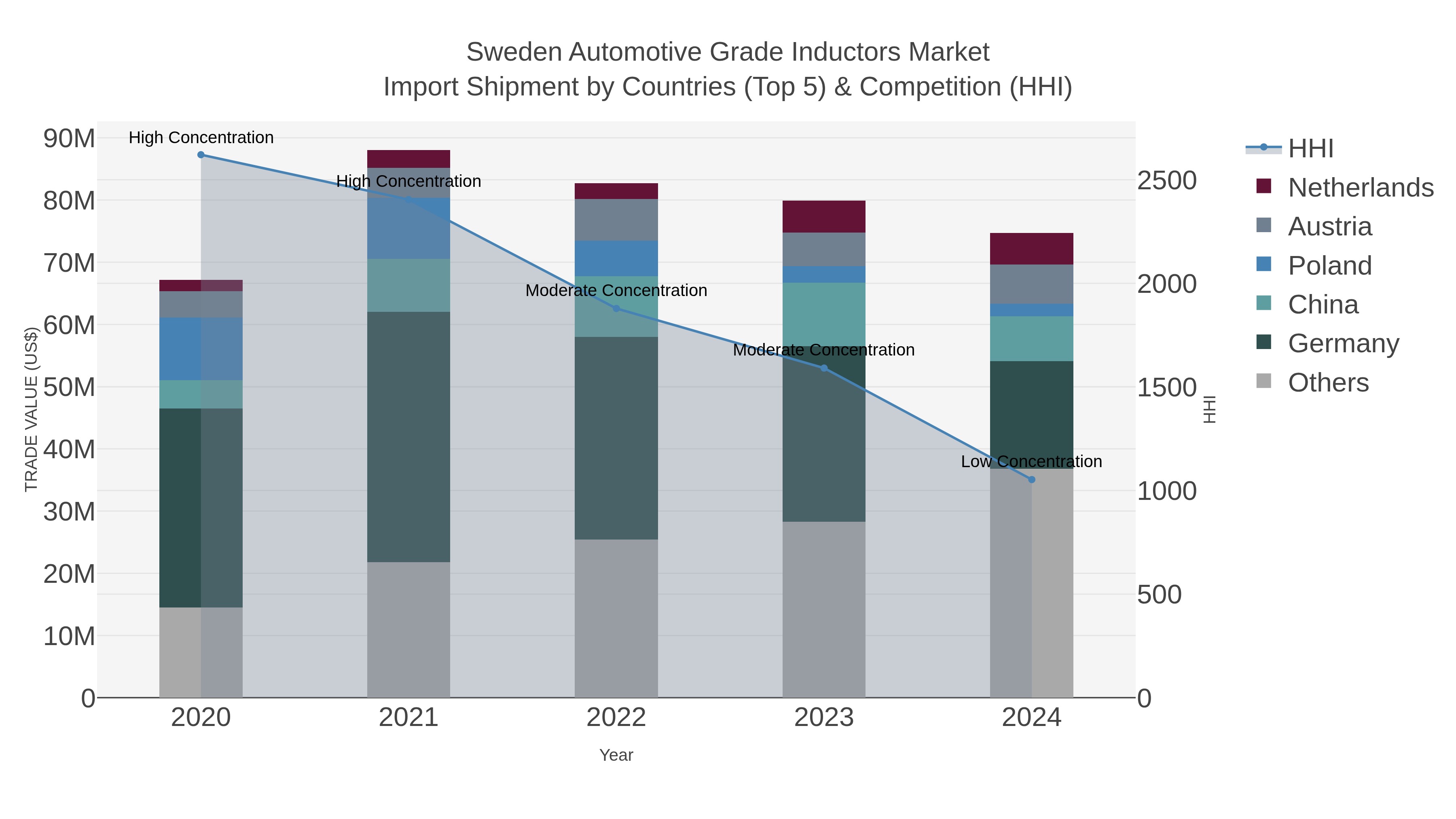 Sweden Automotive Grade Inductors Market Import Shipment by Countries (Top 5) & Competition (HHI)
