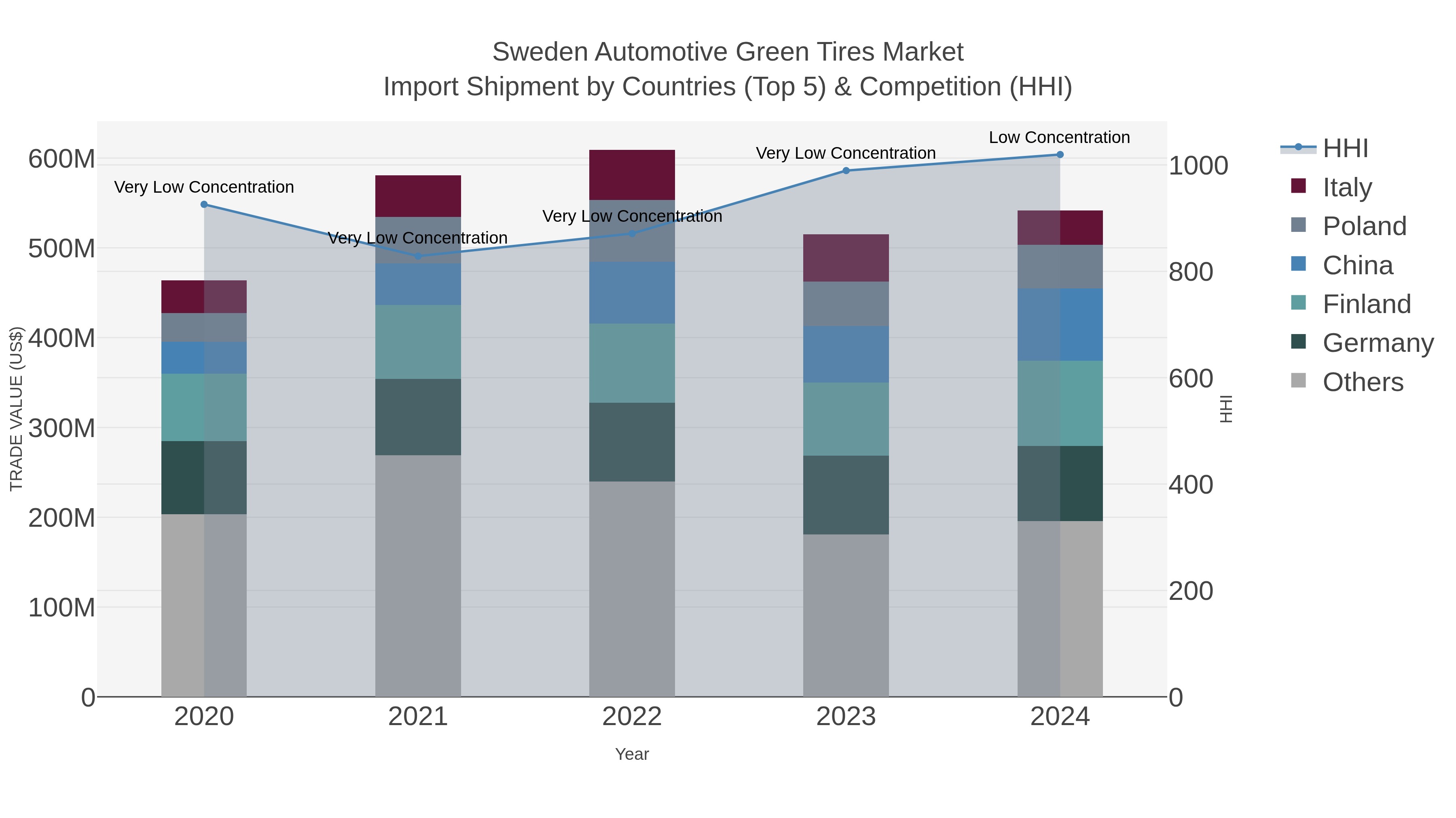 Sweden Automotive Green Tires Market Import Shipment by Countries (Top 5) & Competition (HHI)
