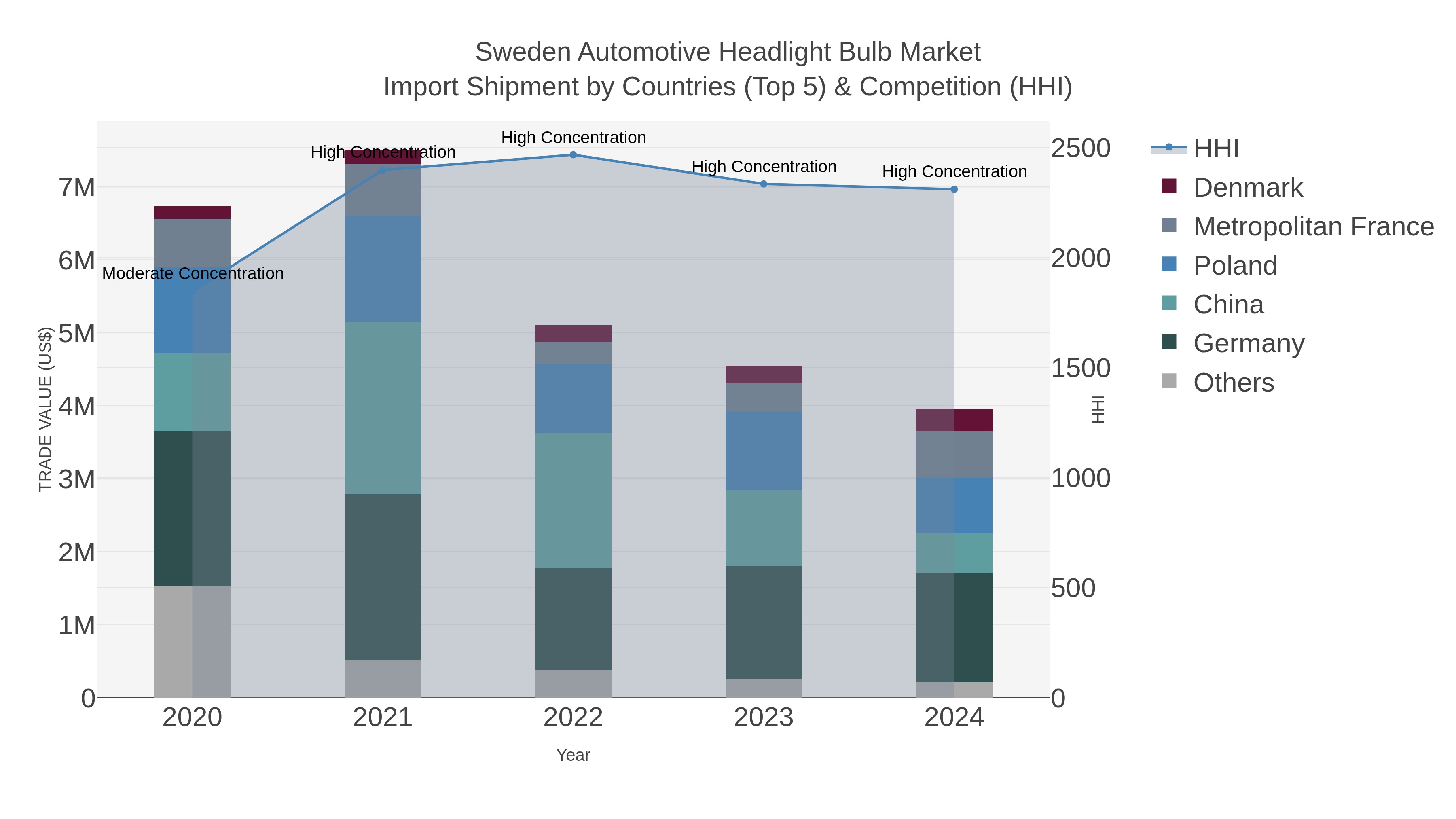 Sweden Automotive Headlight Bulb Market Import Shipment by Countries (Top 5) & Competition (HHI)