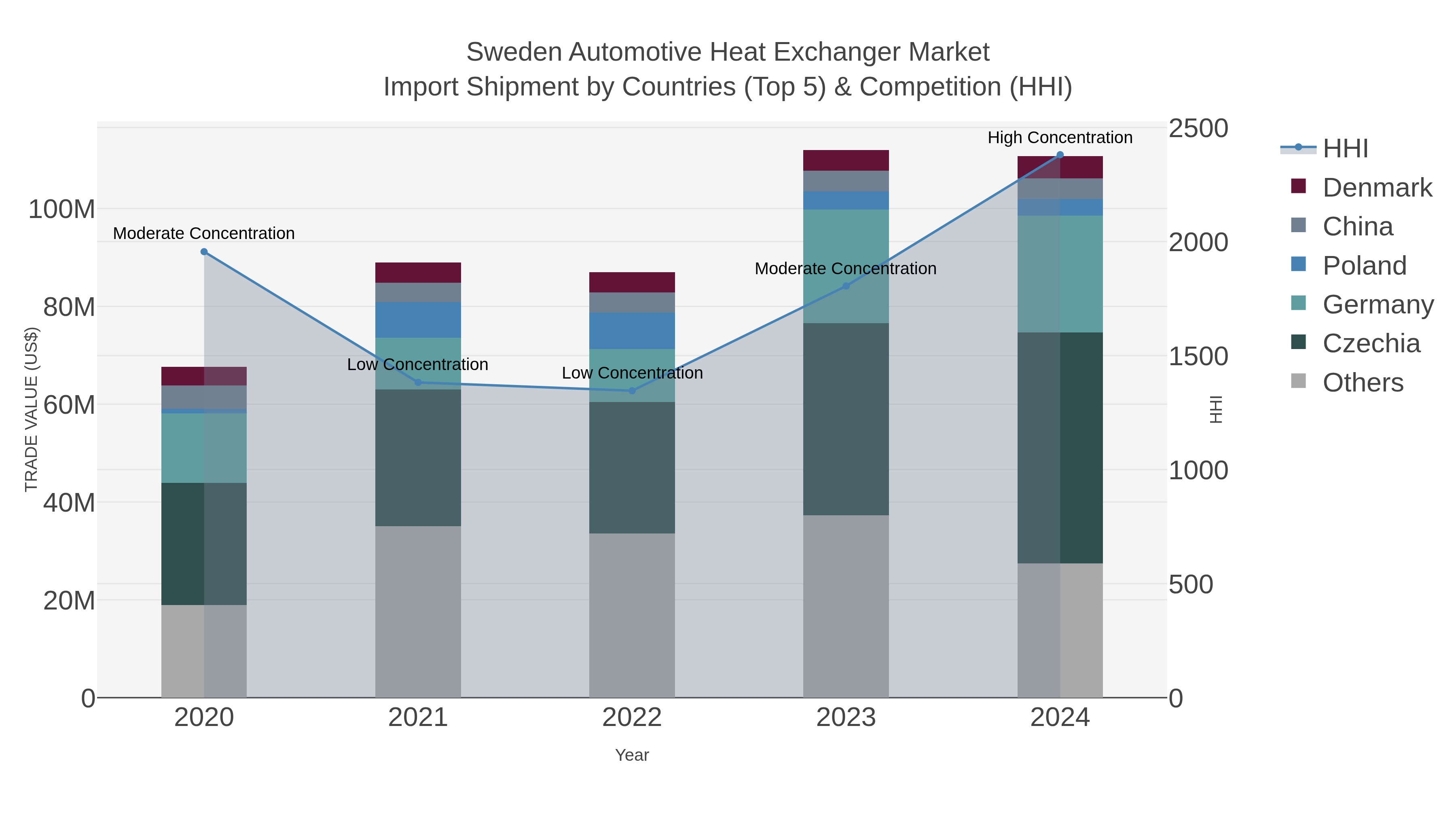 Sweden Automotive Heat Exchanger Market Import Shipment by Countries (Top 5) & Competition (HHI)