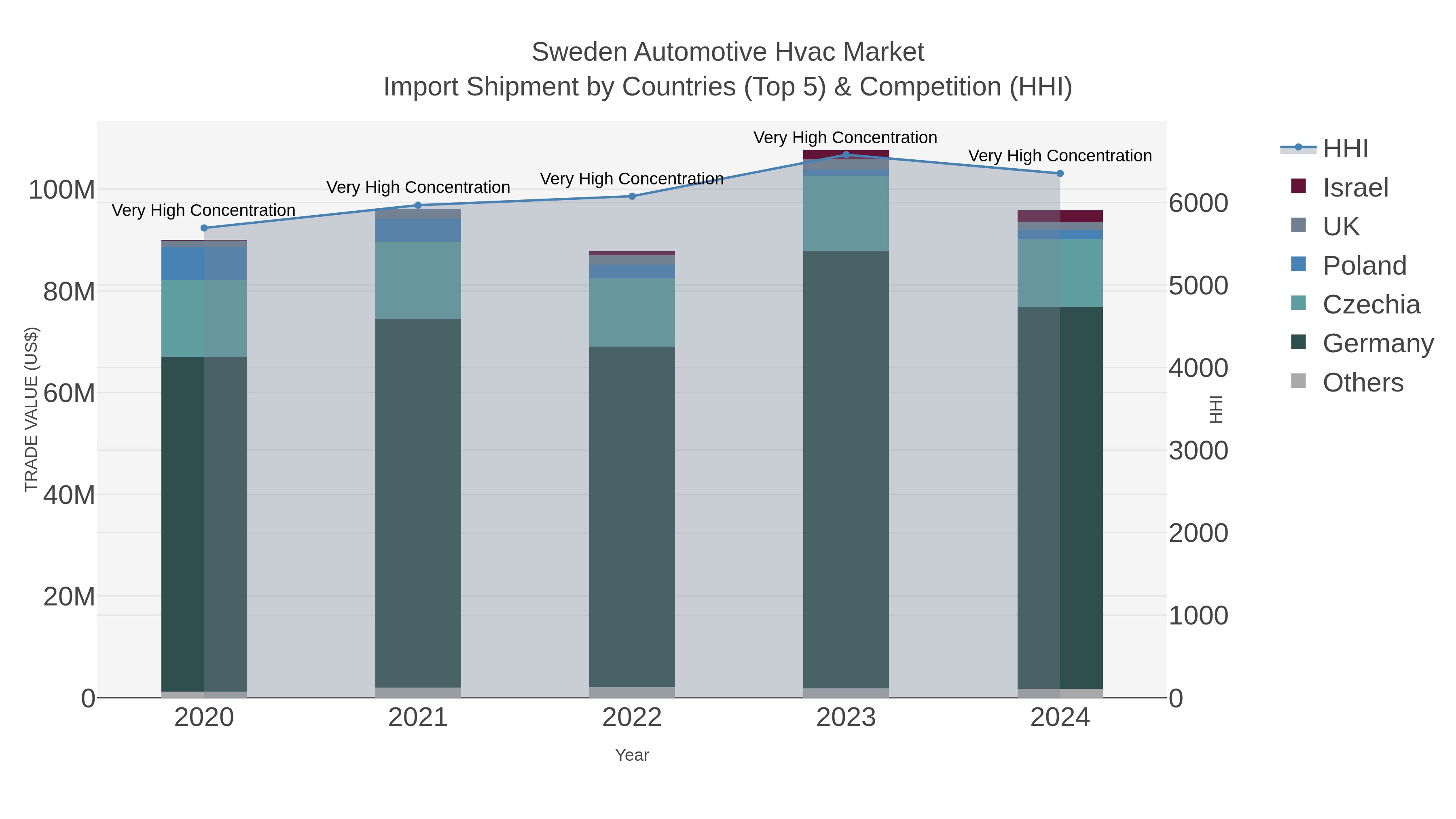 Sweden Automotive Hvac Market Import Shipment by Countries (Top 5) & Competition (HHI)
