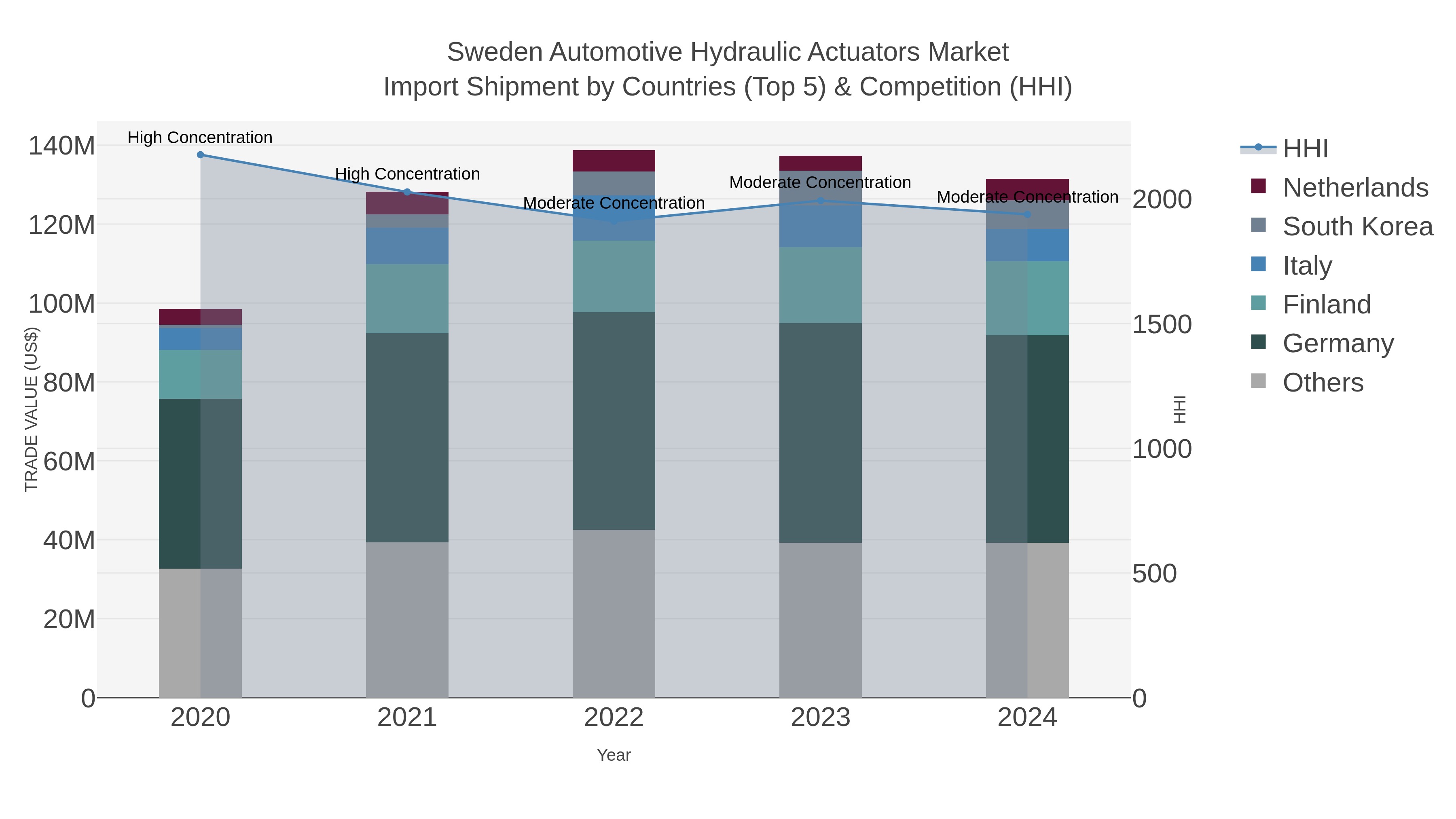 Sweden Automotive Hydraulic Actuators Market Import Shipment by Countries (Top 5) & Competition (HHI)