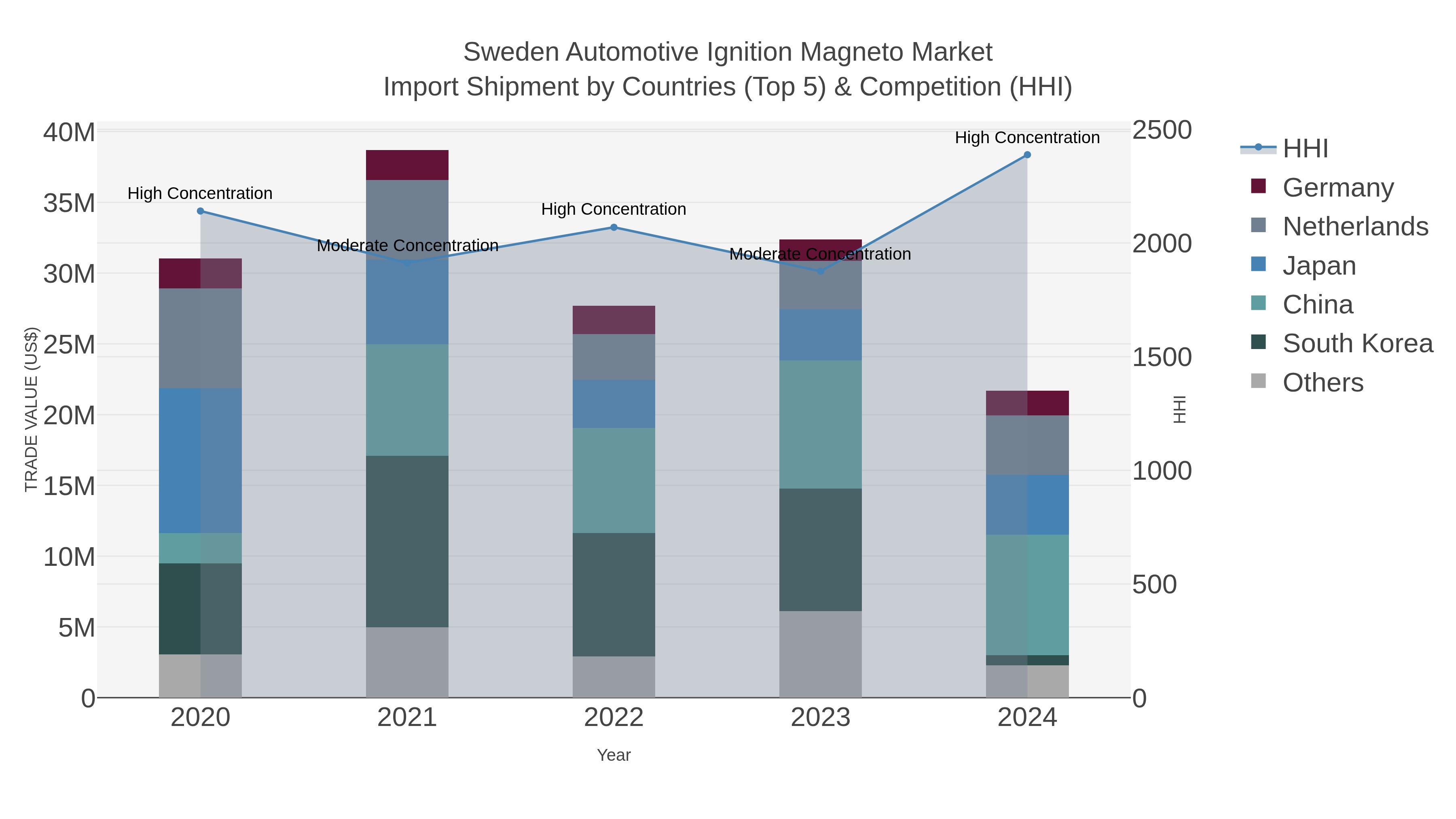 Sweden Automotive Ignition Magneto Market Import Shipment by Countries (Top 5) & Competition (HHI)
