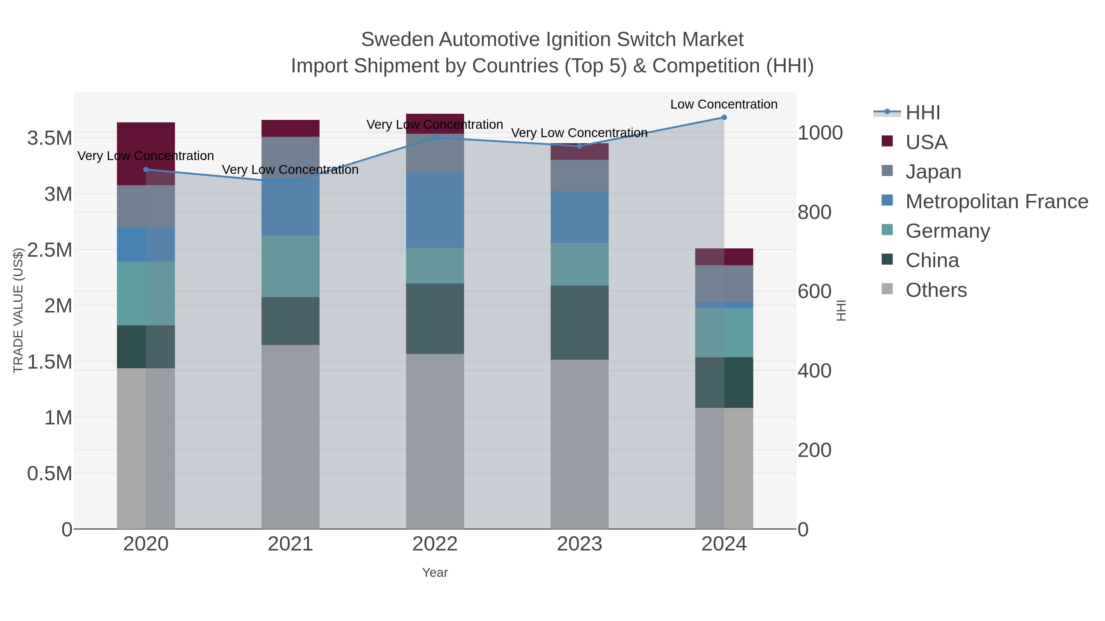 Sweden Automotive Ignition Switch Market Import Shipment by Countries (Top 5) & Competition (HHI)