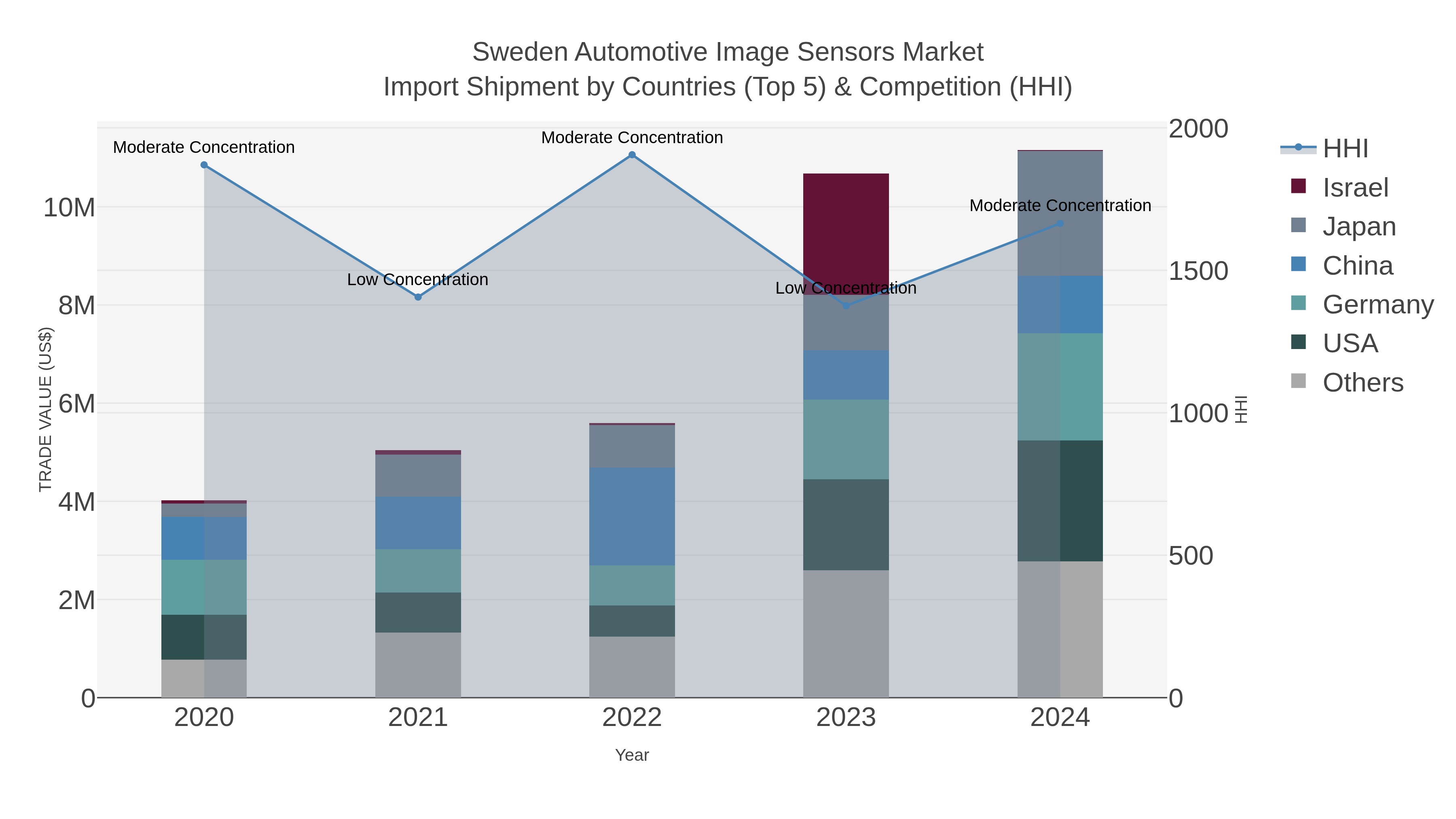 Sweden Automotive Image Sensors Market Import Shipment by Countries (Top 5) & Competition (HHI)