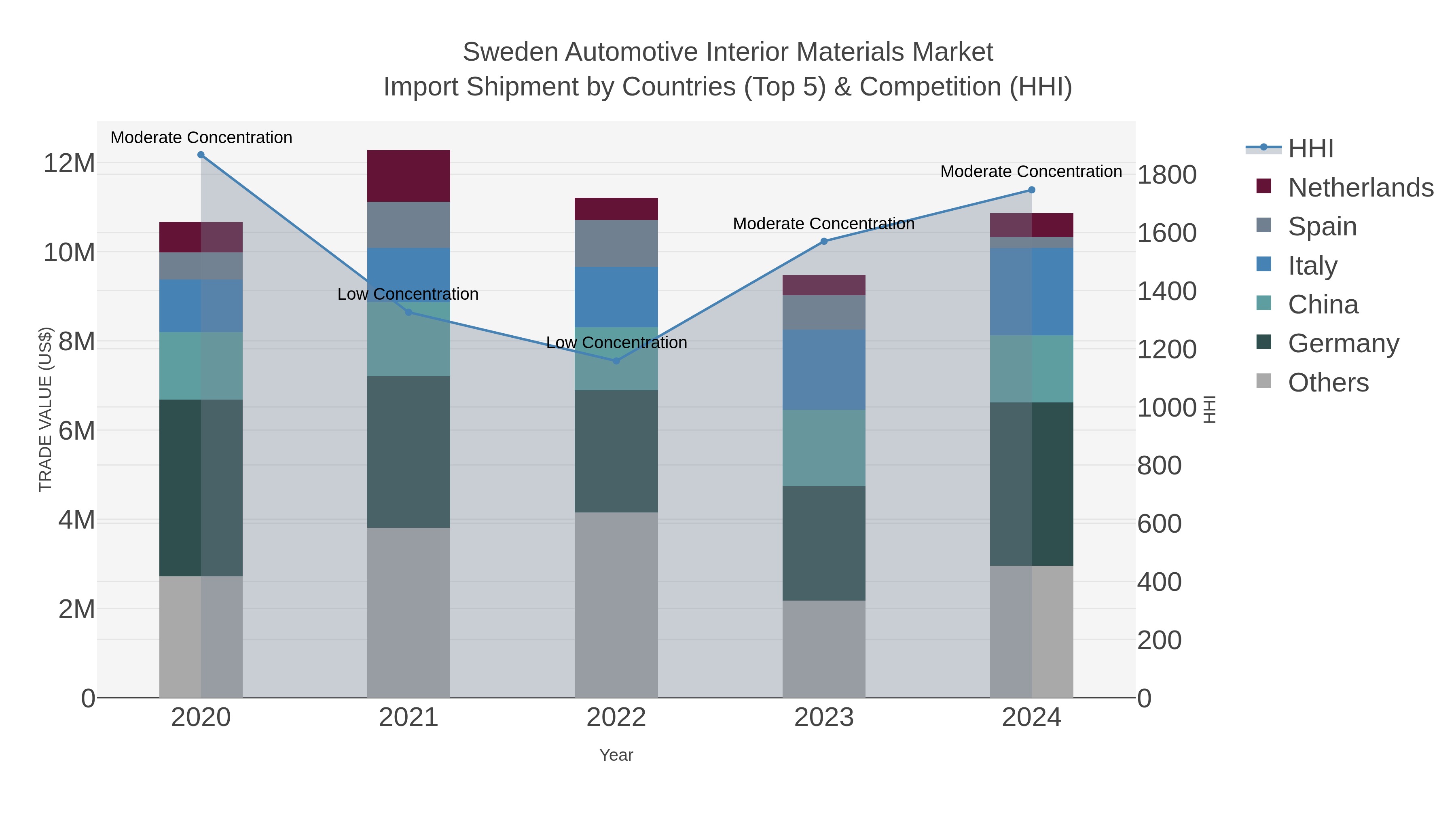 Sweden Automotive Interior Materials Market Import Shipment by Countries (Top 5) & Competition (HHI)