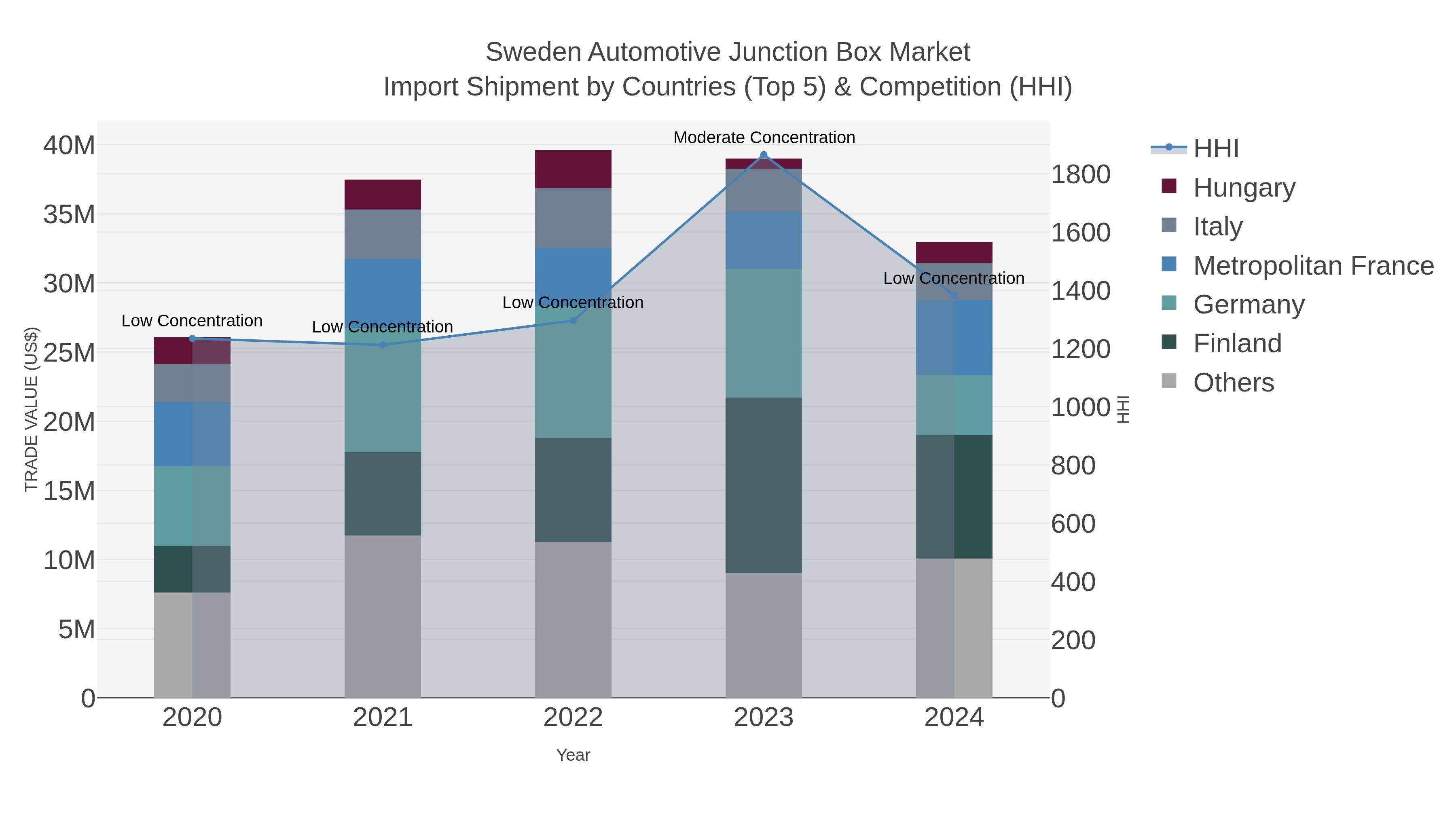 Sweden Automotive Junction Box Market Import Shipment by Countries (Top 5) & Competition (HHI)