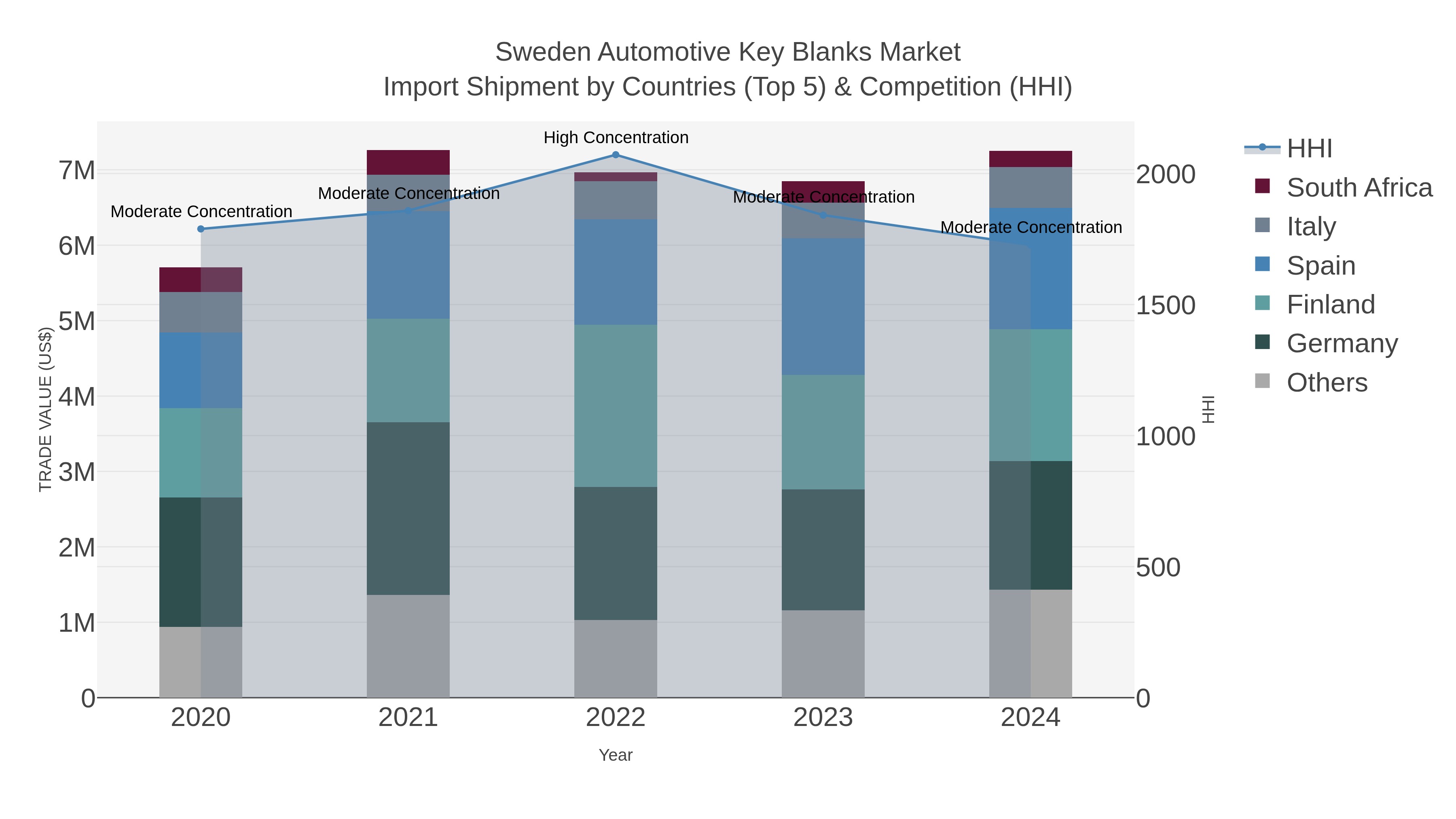Sweden Automotive Key Blanks Market Import Shipment by Countries (Top 5) & Competition (HHI)
