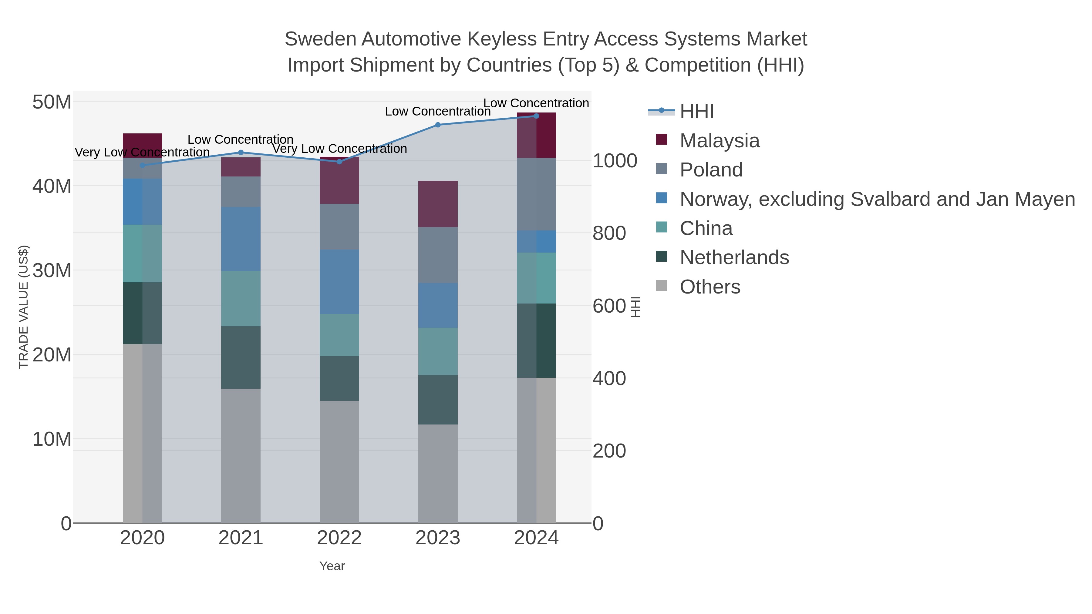 Sweden Automotive Keyless Entry Access Systems Market Import Shipment by Countries (Top 5) & Competition (HHI)