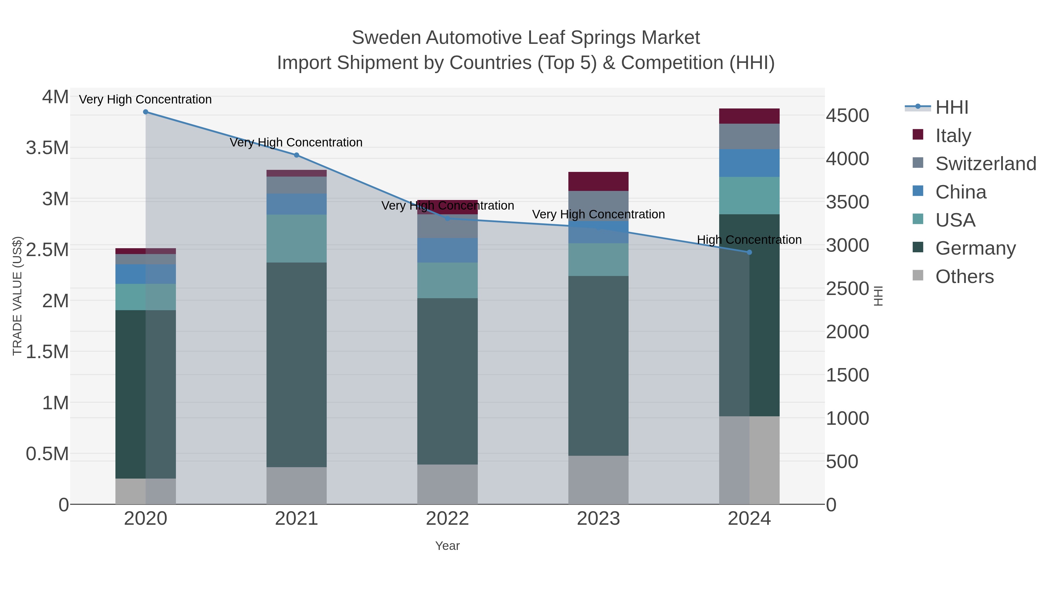 Sweden Automotive Leaf Springs Market Import Shipment by Countries (Top 5) & Competition (HHI)