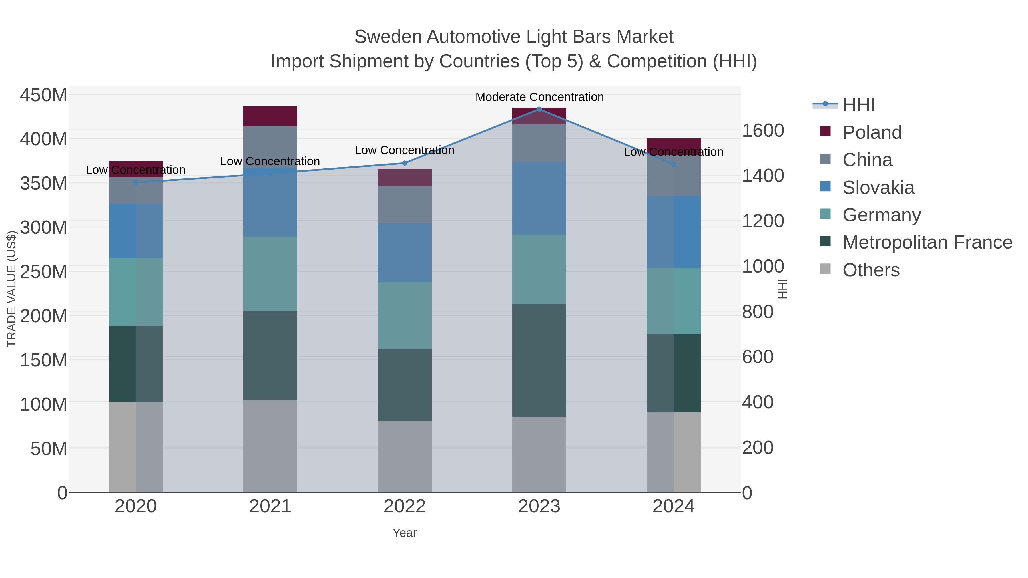 Sweden Automotive Light Bars Market Import Shipment by Countries (Top 5) & Competition (HHI)