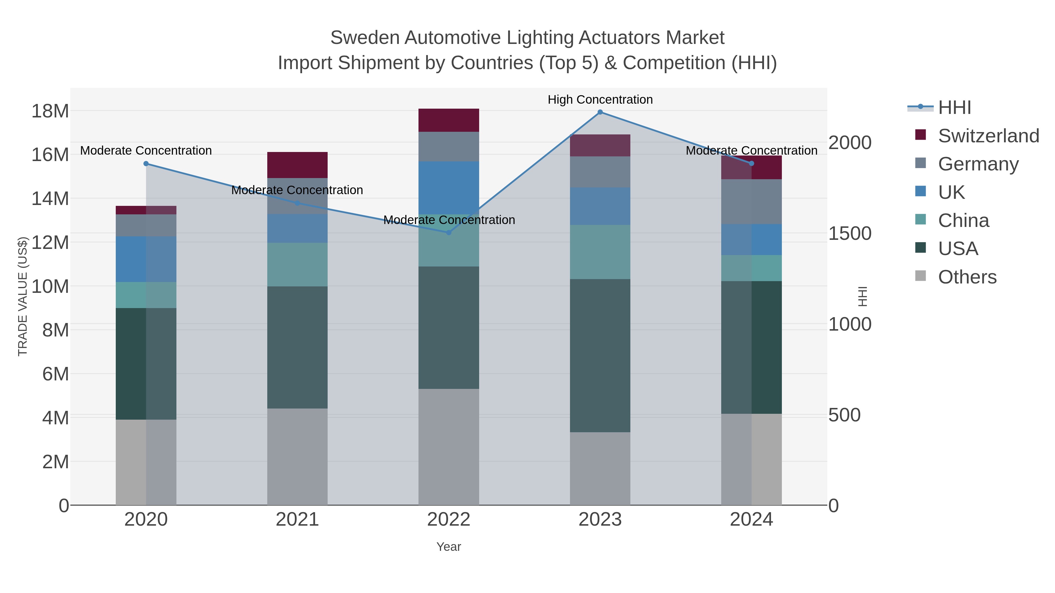 Sweden Automotive Lighting Actuators Market Import Shipment by Countries (Top 5) & Competition (HHI)