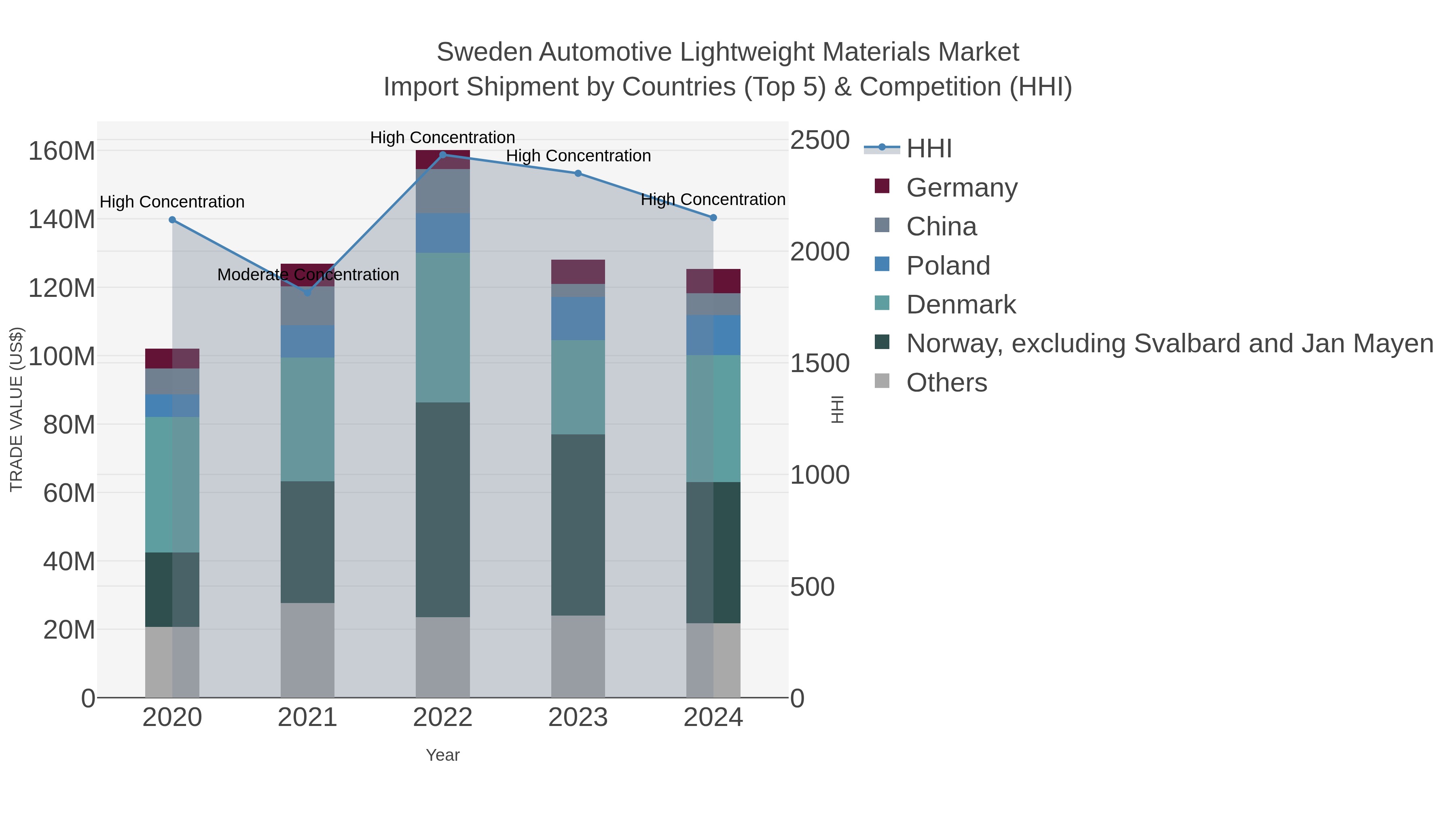 Sweden Automotive Lightweight Materials Market Import Shipment by Countries (Top 5) & Competition (HHI)