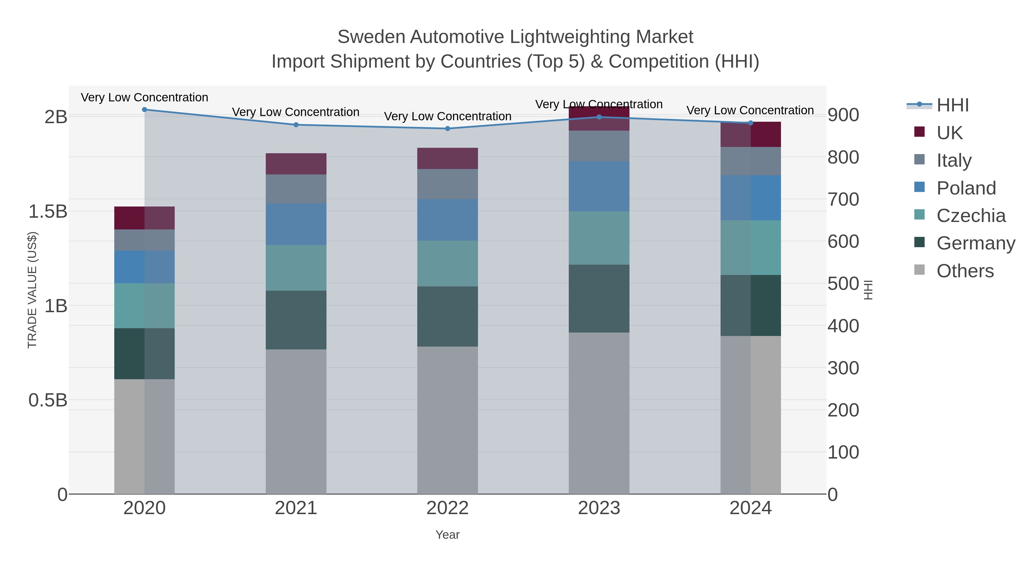 Sweden Automotive Lightweighting Market Import Shipment by Countries (Top 5) & Competition (HHI)