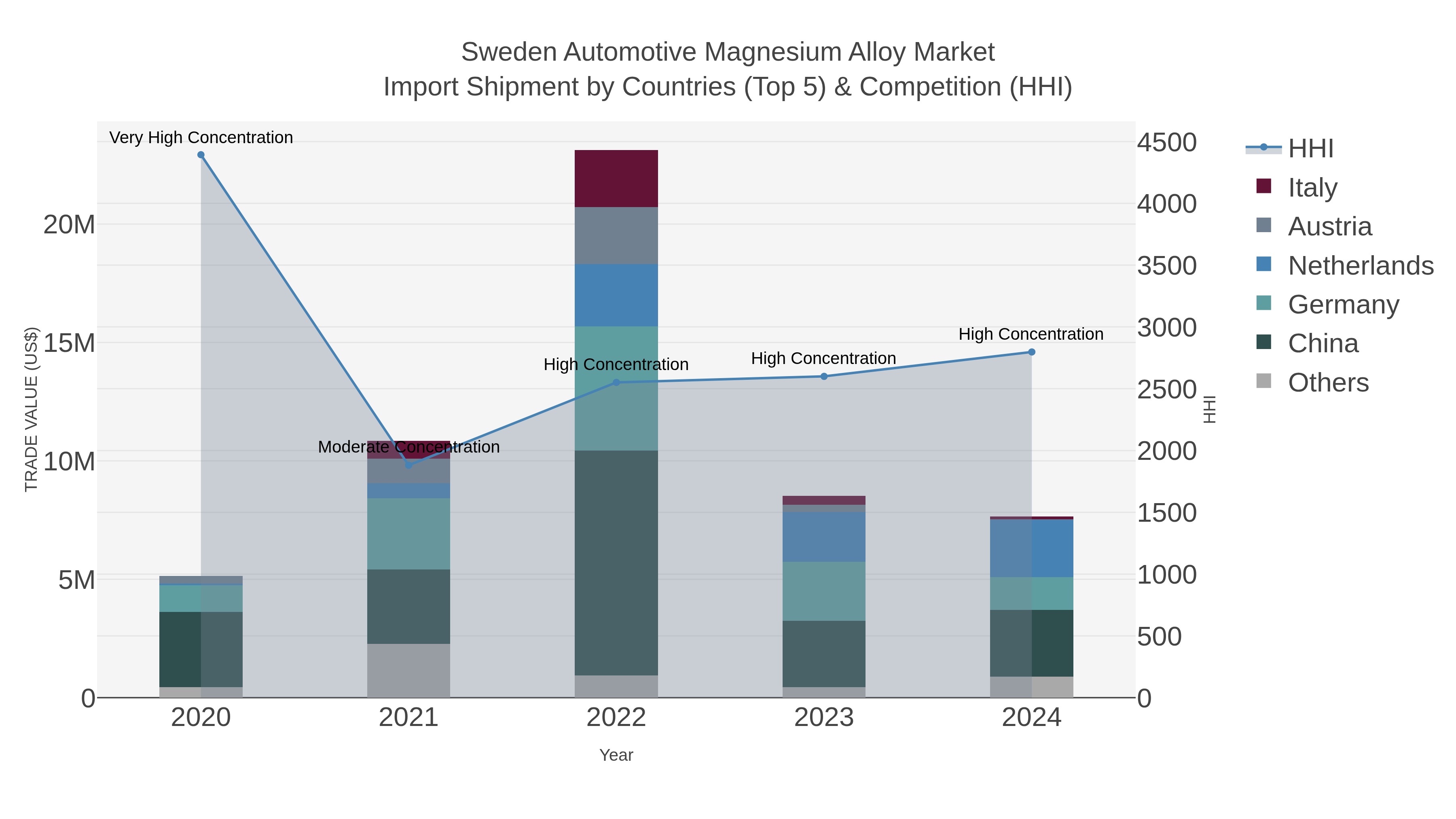 Sweden Automotive Magnesium Alloy Market Import Shipment by Countries (Top 5) & Competition (HHI)