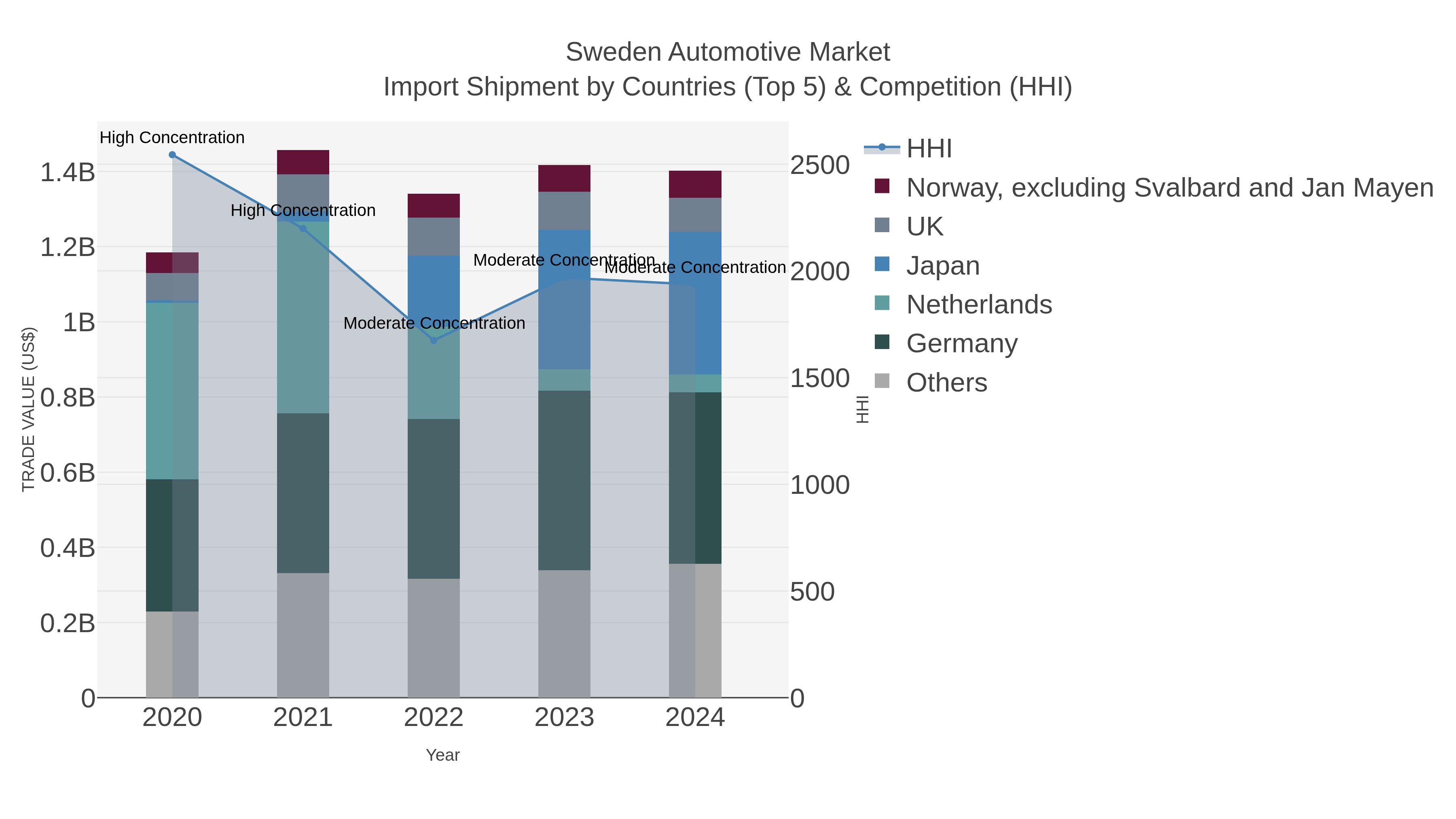 Sweden Automotive Market Import Shipment by Countries (Top 5) & Competition (HHI)