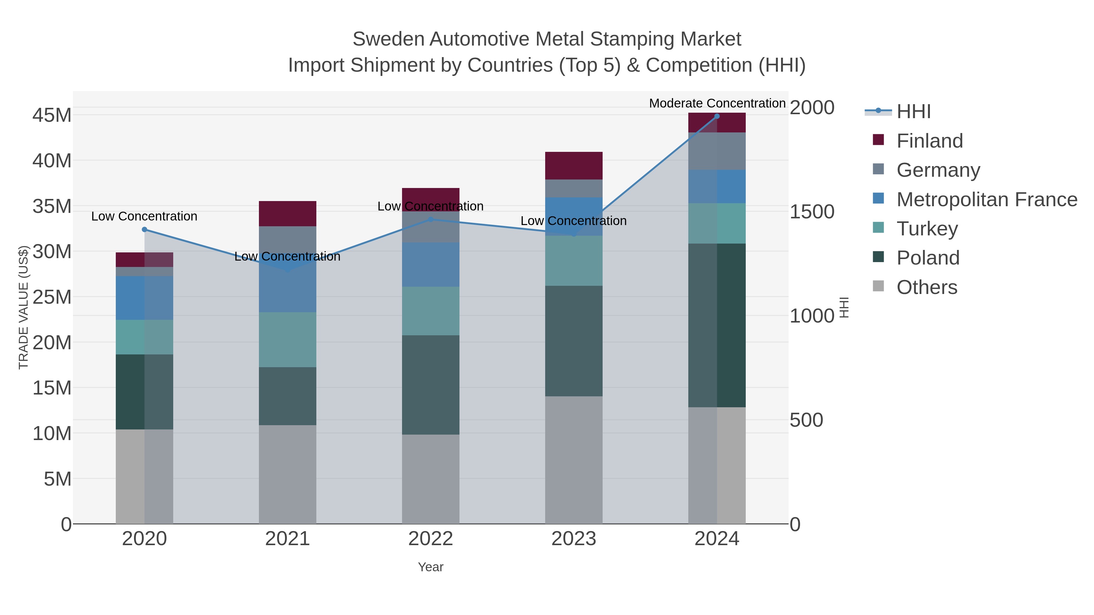 Sweden Automotive Metal Stamping Market Import Shipment by Countries (Top 5) & Competition (HHI)